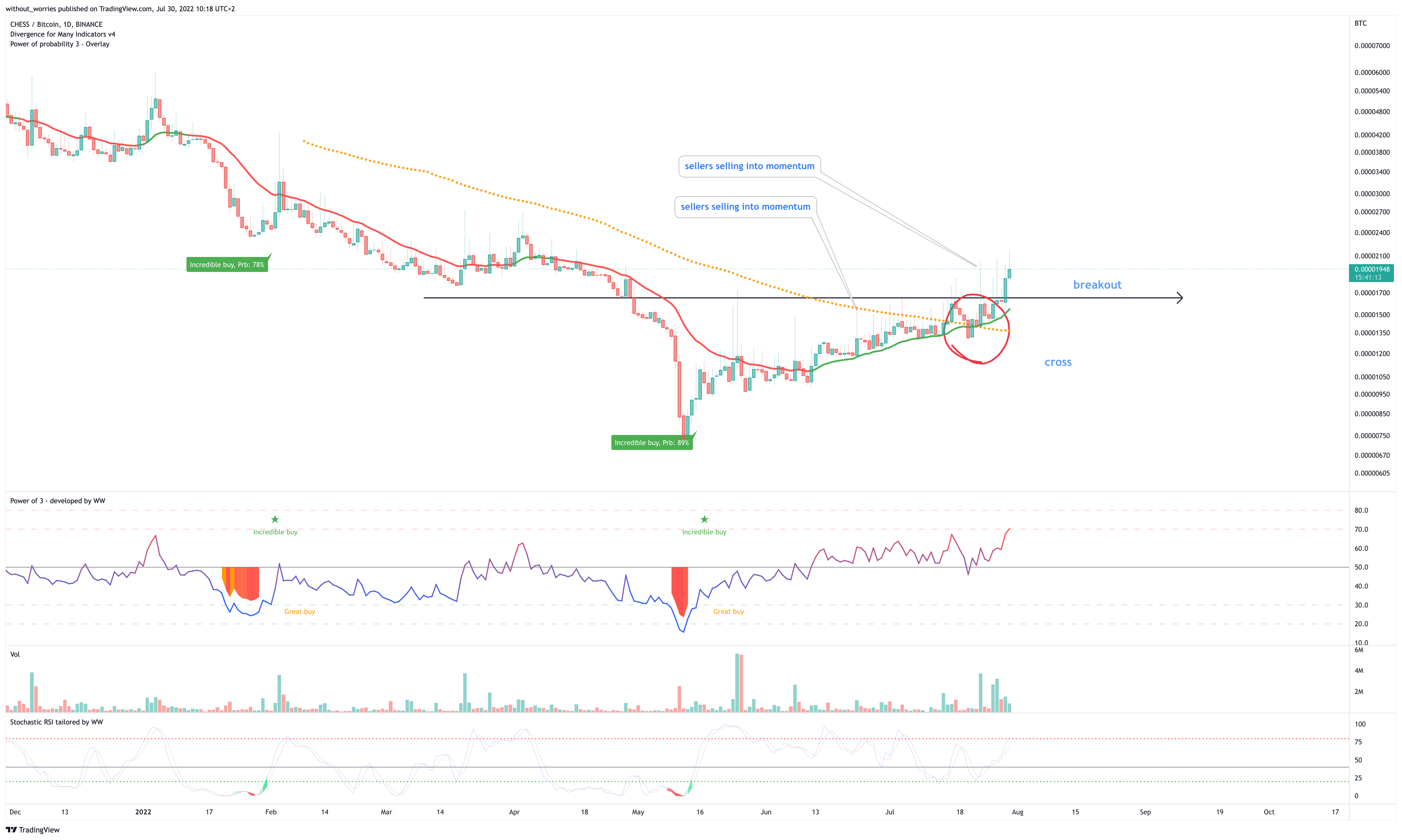 BINANCE:CHESSBTC Chart Image by without_worries