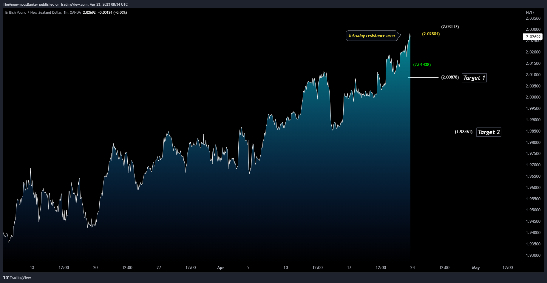 OANDA:GBPNZD Chart Image by TheAnonymousBanker