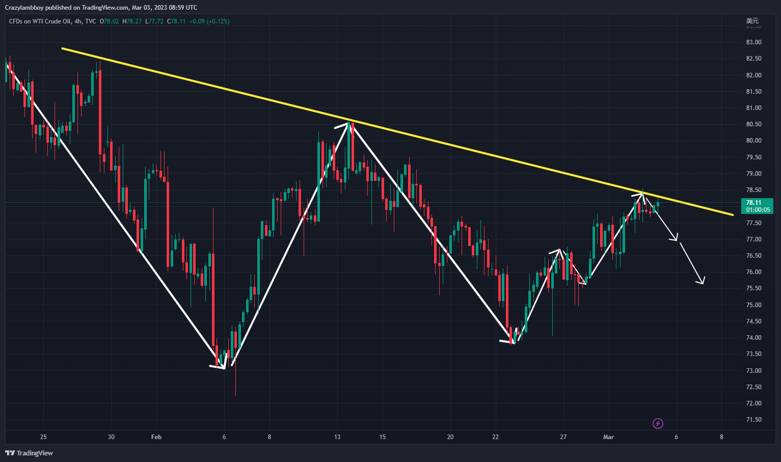 TVC:USOIL Chart Image by Crazylambboy
