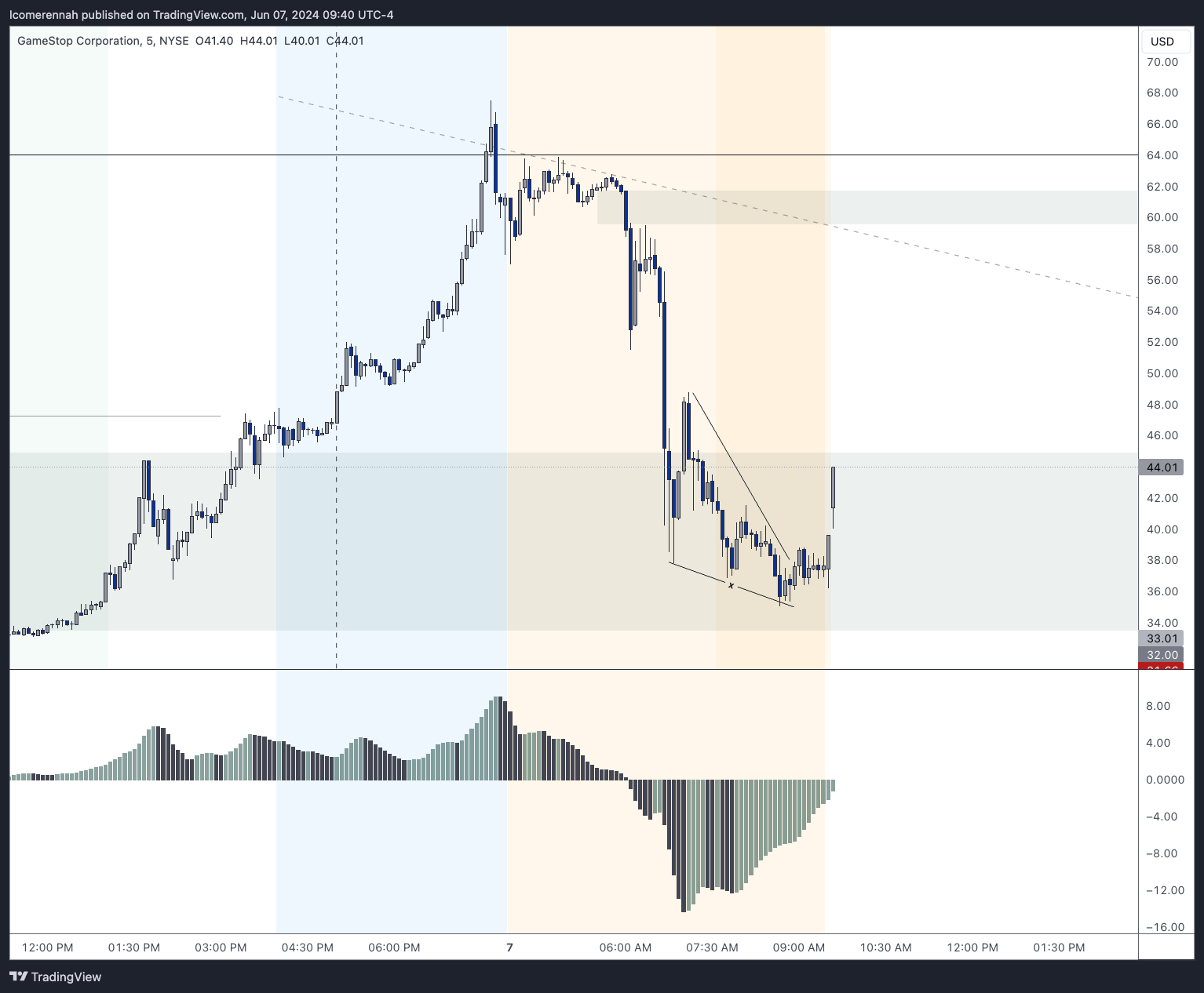 BATS:GME Chart Image by lcomerennah