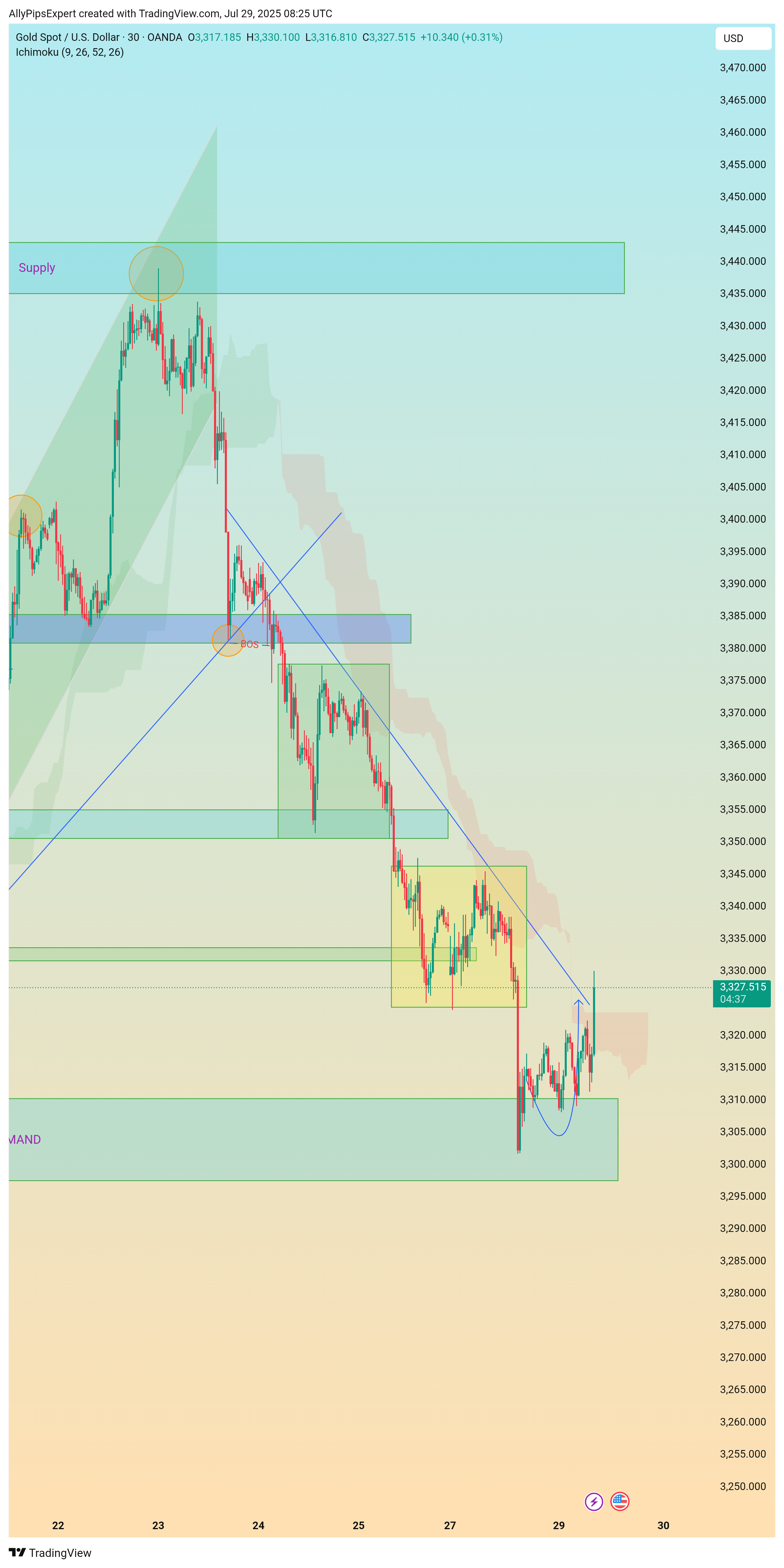 OANDA:XAUUSD Chart Image by AllyPipsExpert