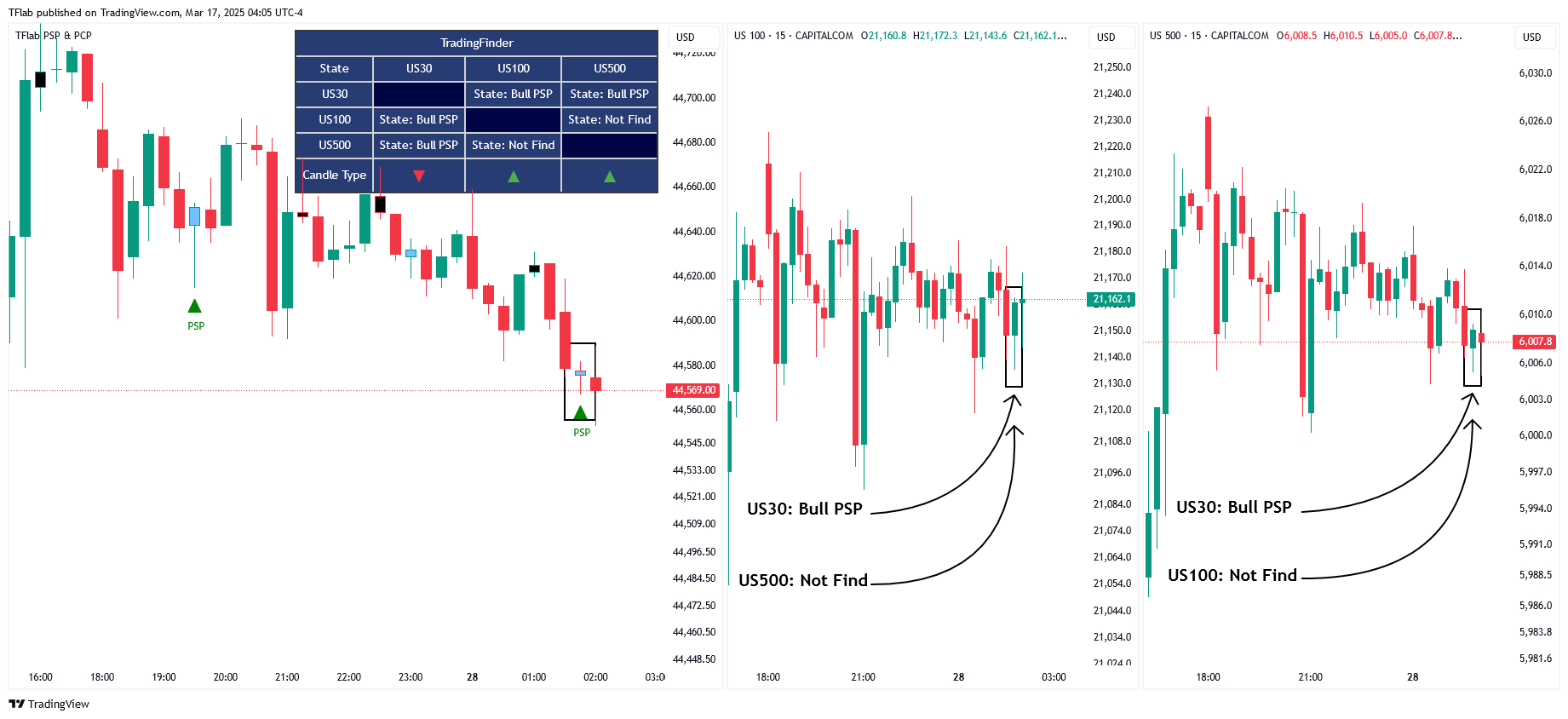 BLACKBULL:US30 Chart Image by TFlab
