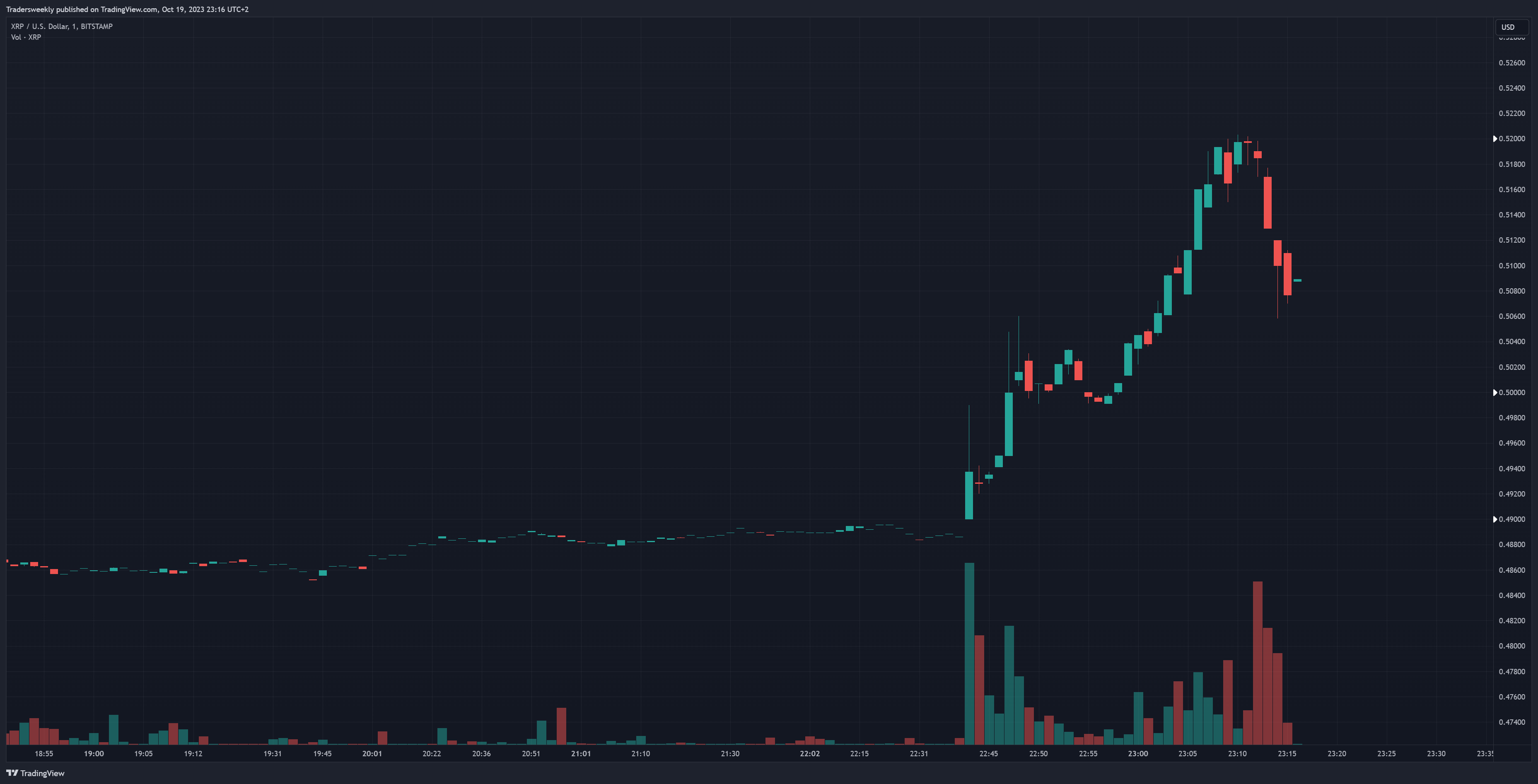 BITSTAMP:XRPUSD Chart Image by Tradersweekly