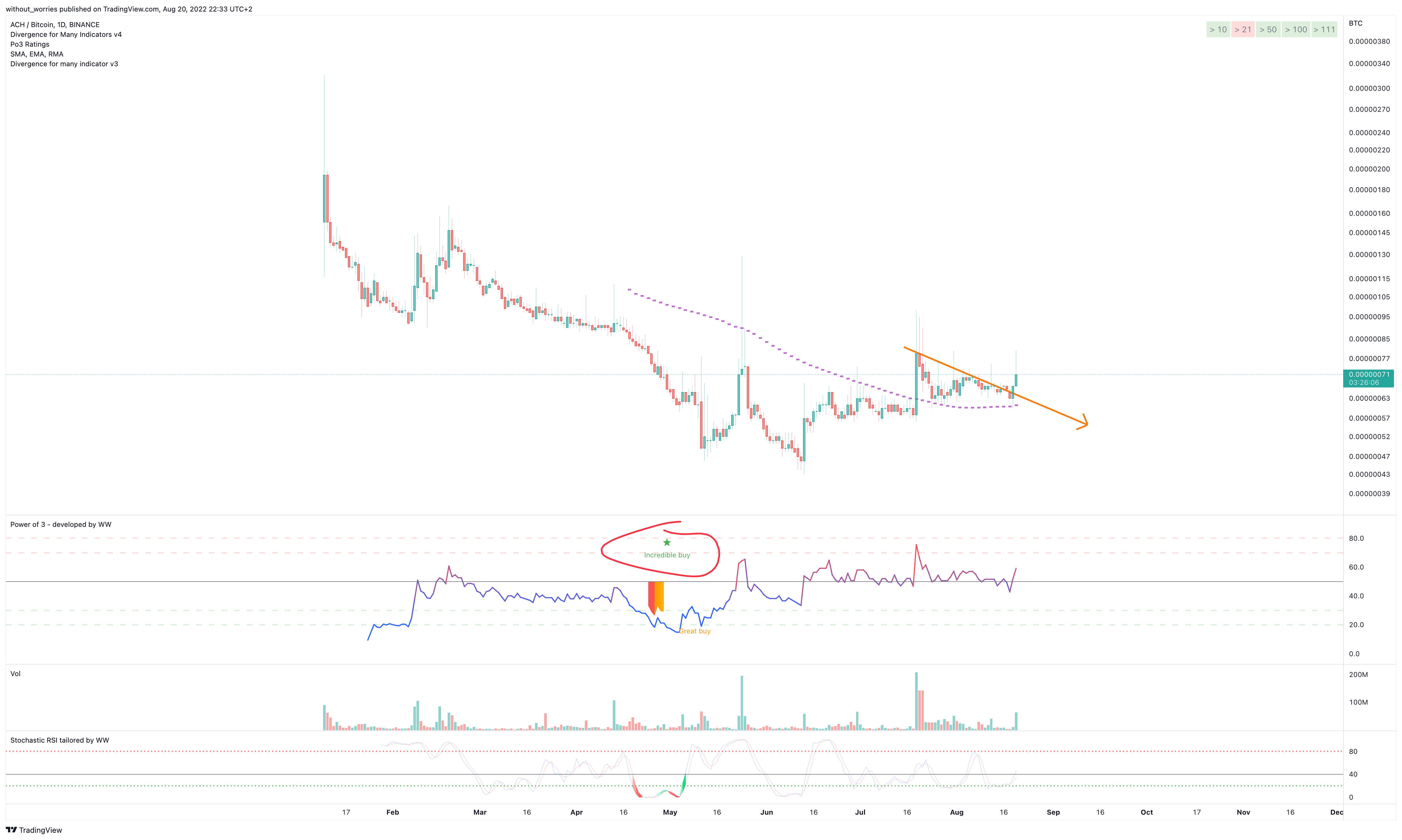 BINANCE:ACHBTC Chart Image by without_worries