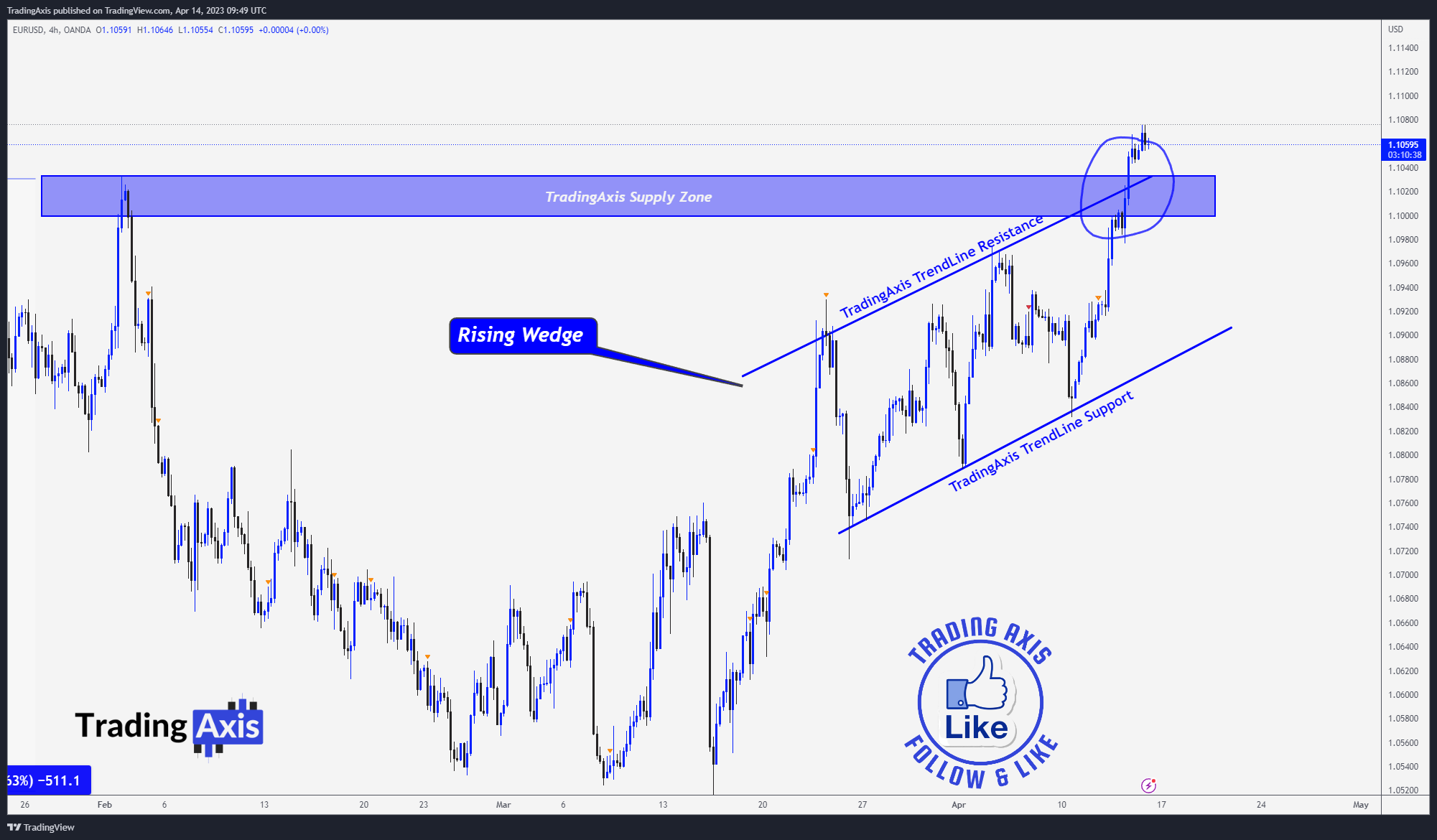 OANDA:EURUSD Chart Image by TheTradersAvenue