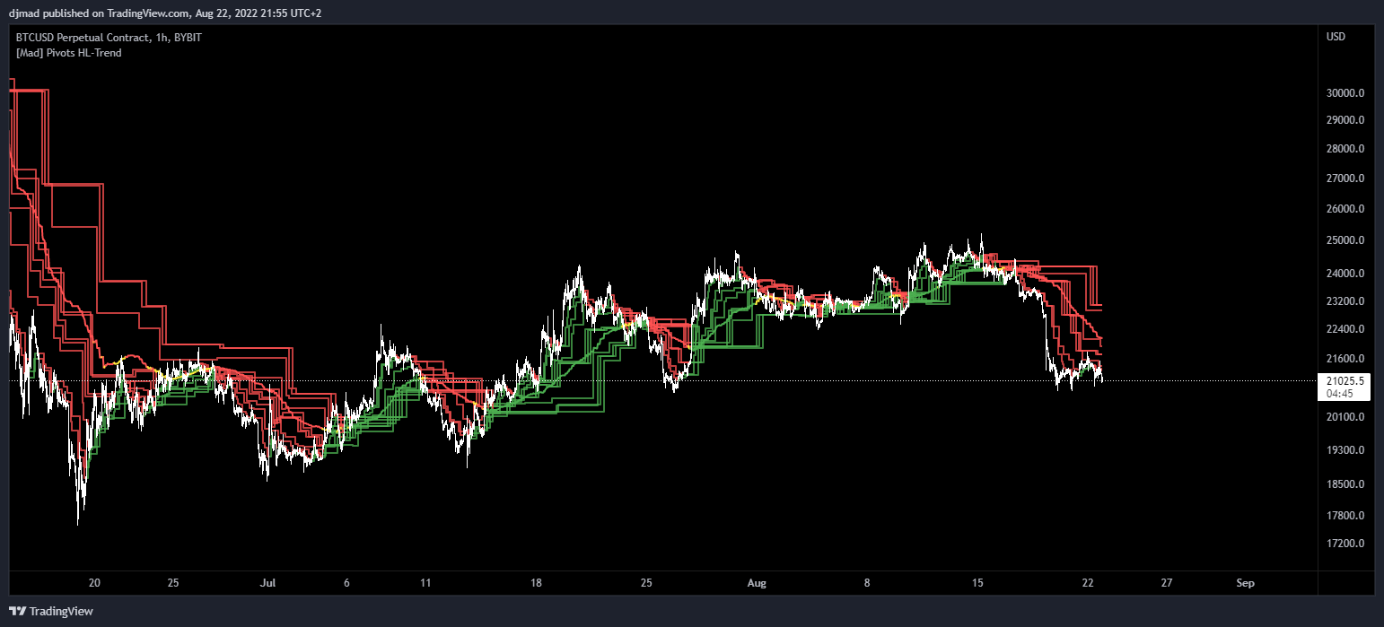 BYBIT:BTCUSD Chart Image by djmad