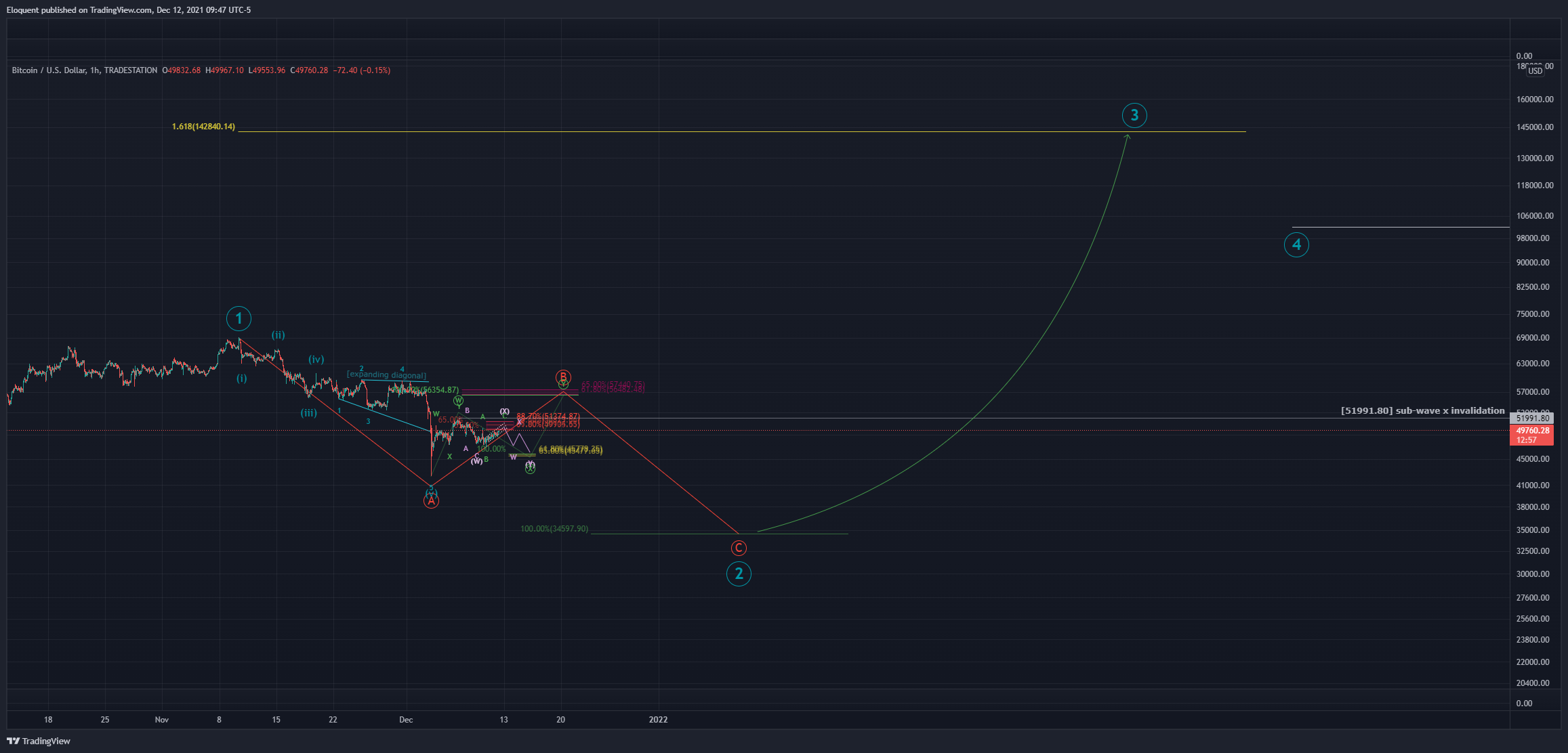 TRADESTATION:BTCUSD Chart Image by notoriousbids