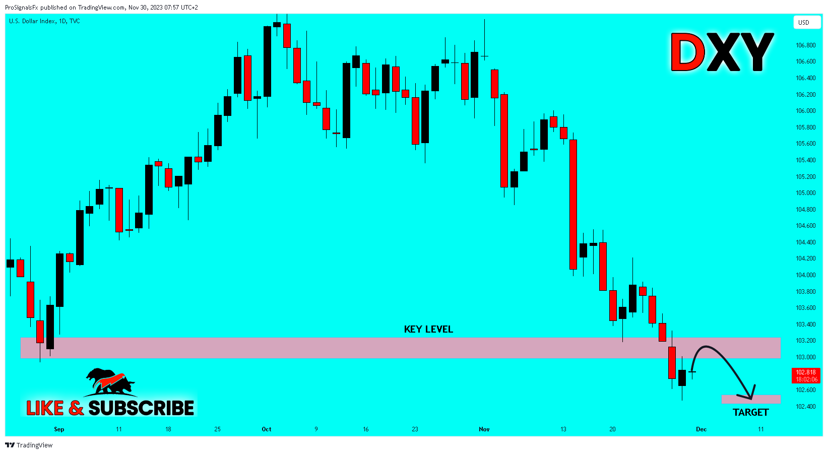 TVC:DXY Chart Image by ProSignalsFx