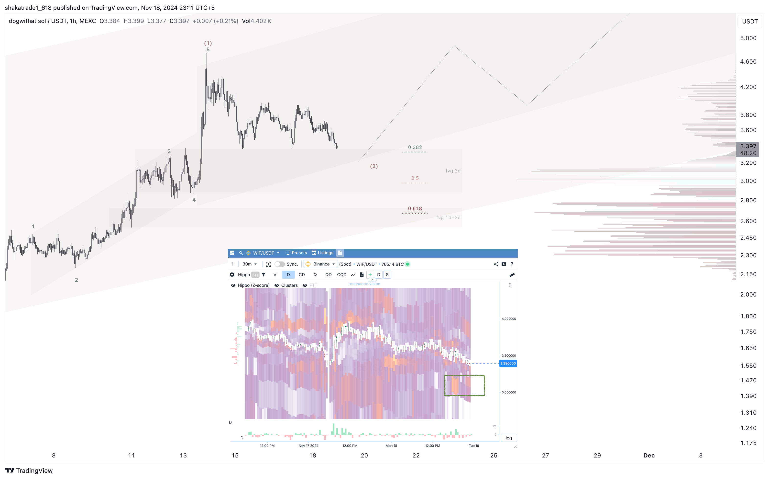 MEXC:WIFUSDT Chart Image by shakatrade1_618