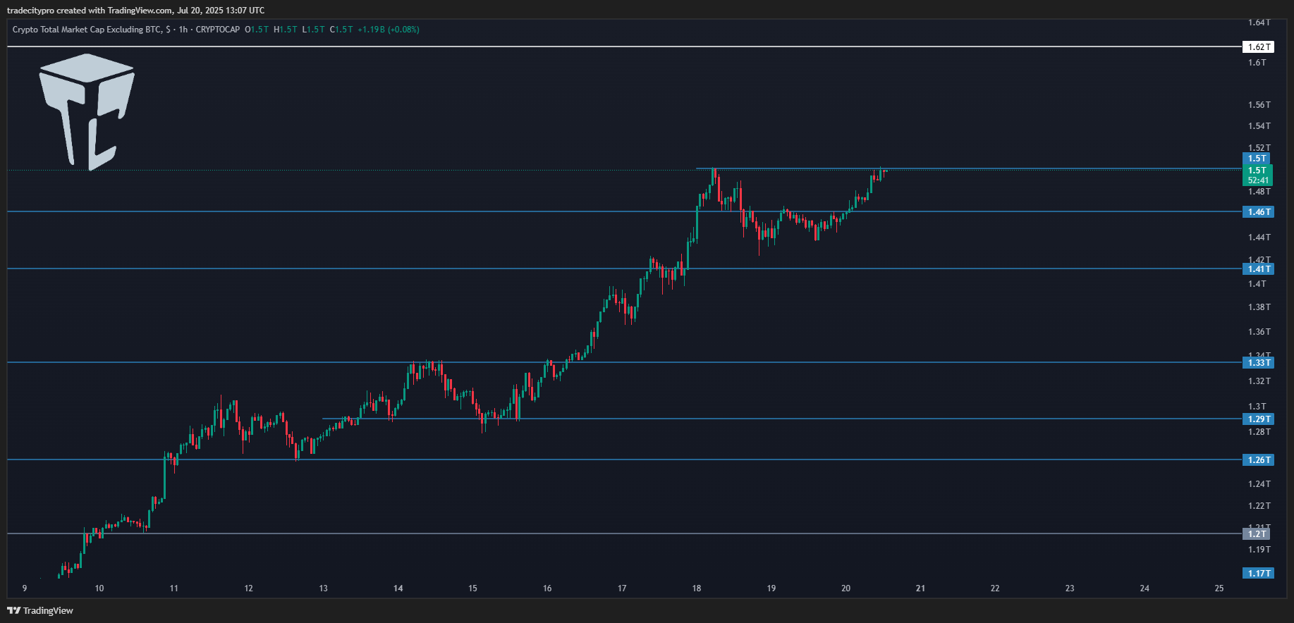 CRYPTOCAP:TOTAL2 Chart Image by tradecitypro
