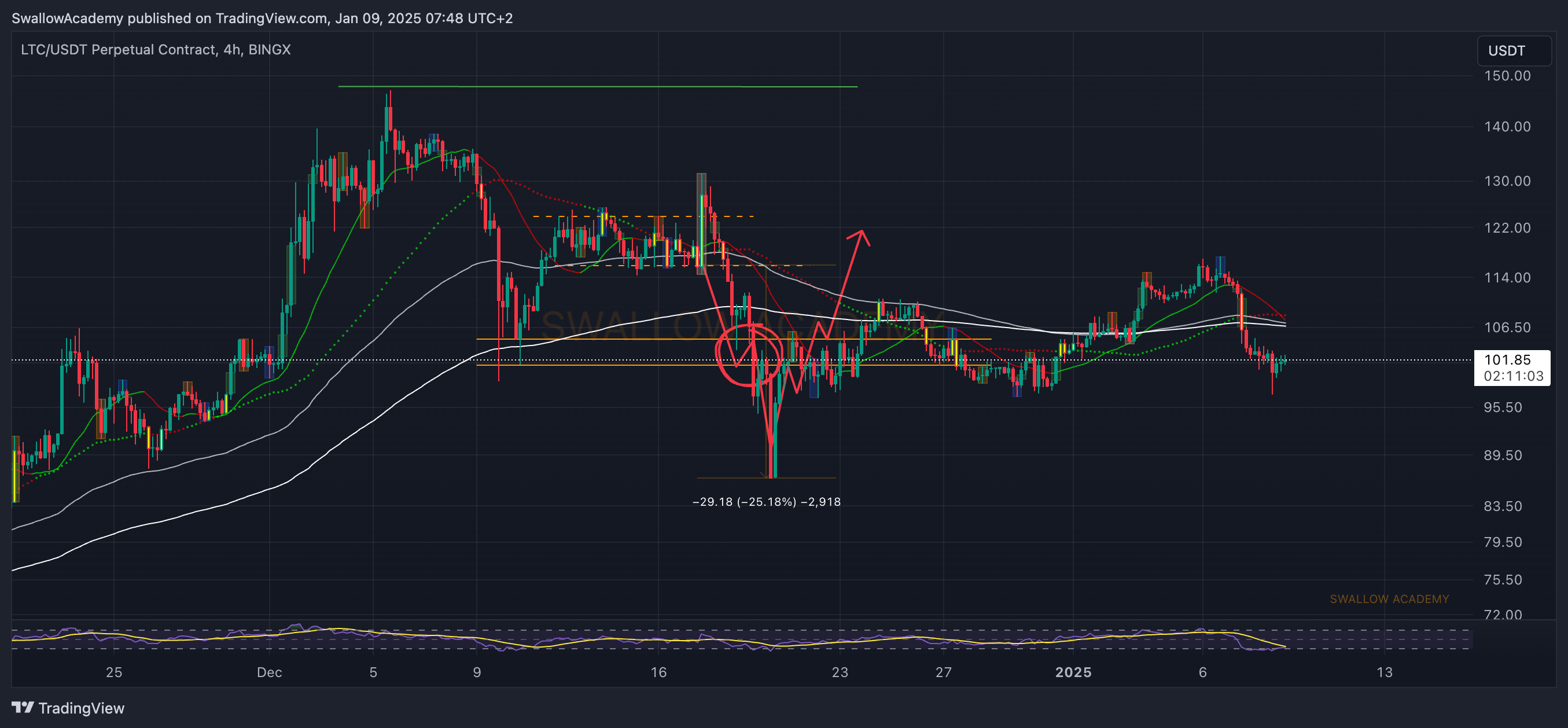 BINGX:LTCUSDT.P Chart Image by SwallowAcademy