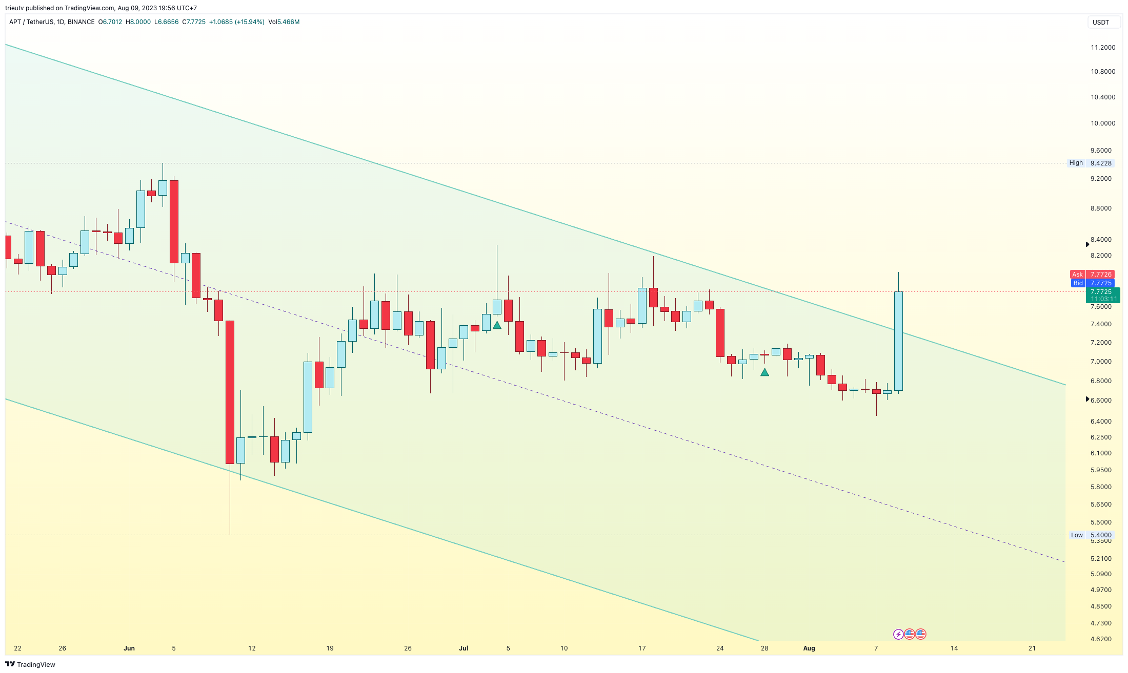 BINANCE:APTUSDT Chart Image by trieutv