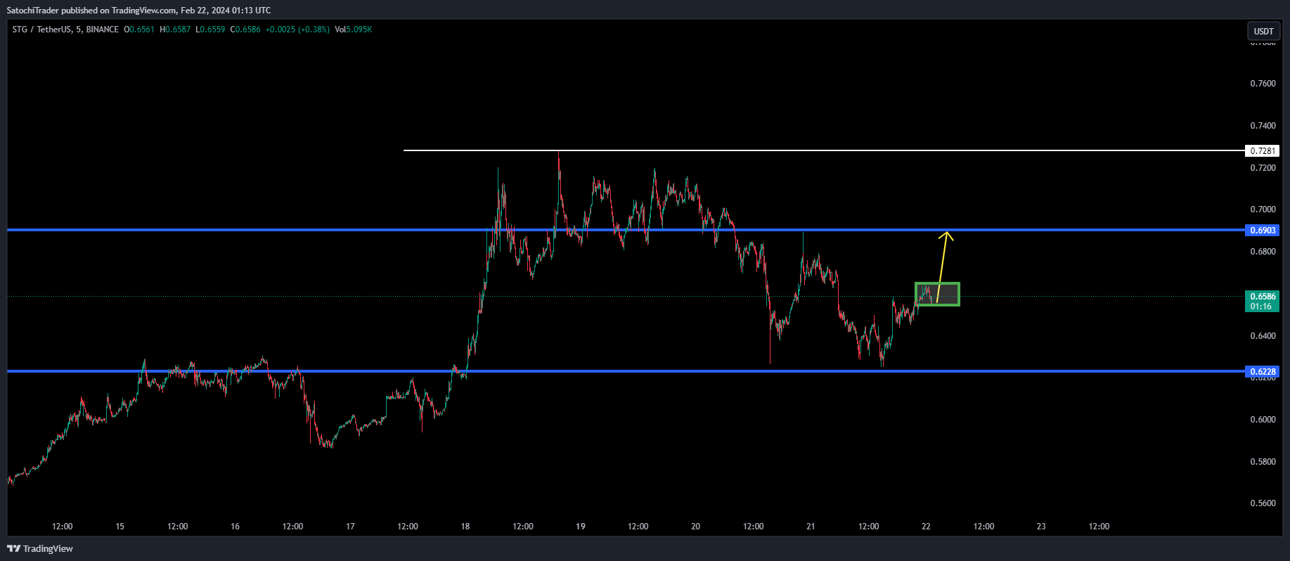 BINANCE:STGUSDT Chart Image by SatochiTrader
