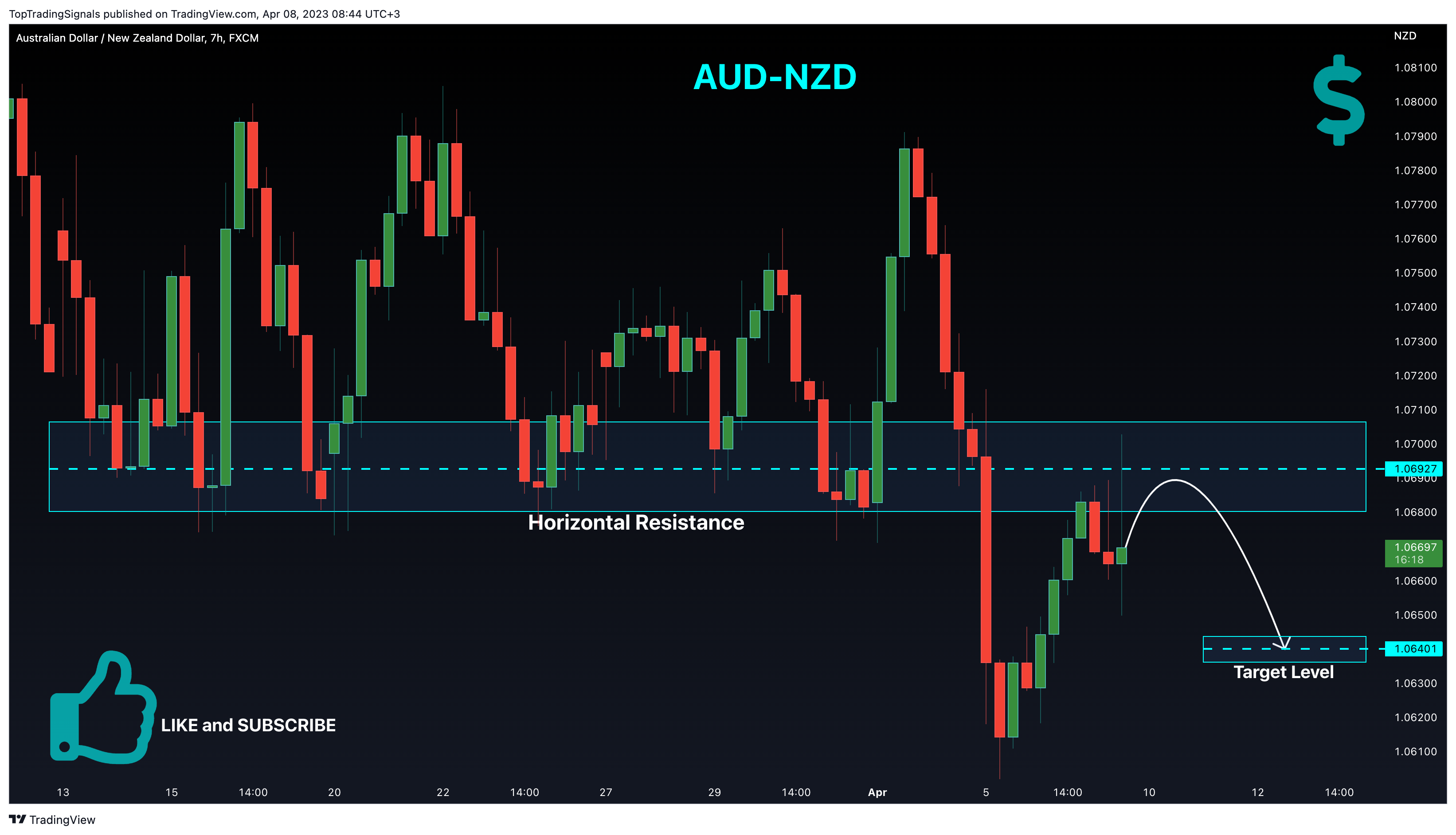 FX:AUDNZD Chart Image by TopTradingSignals