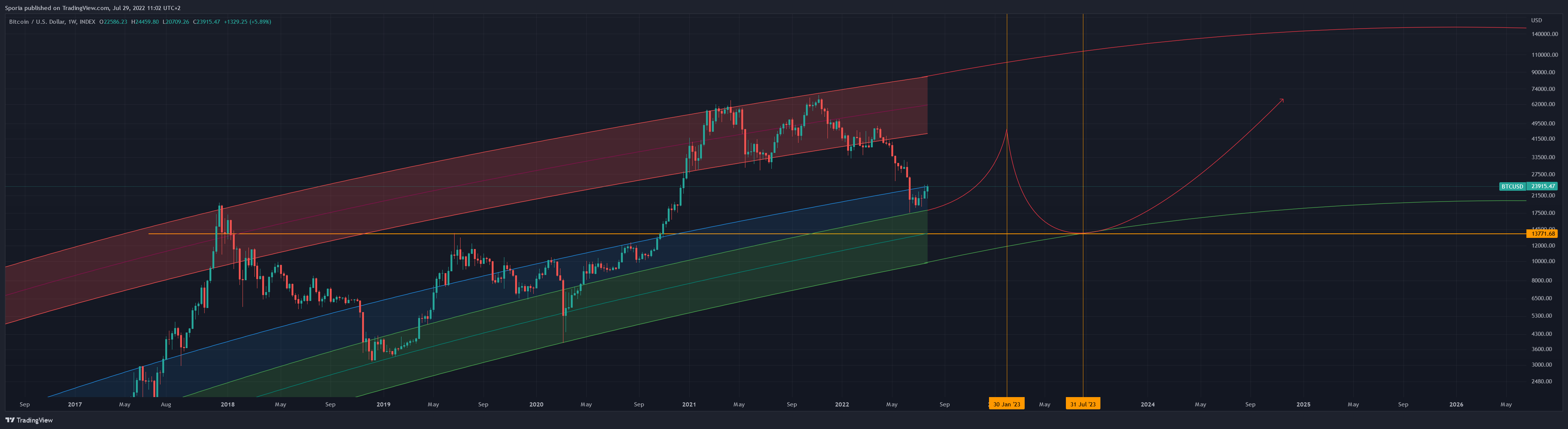 INDEX:BTCUSD Chart Image by Sporia
