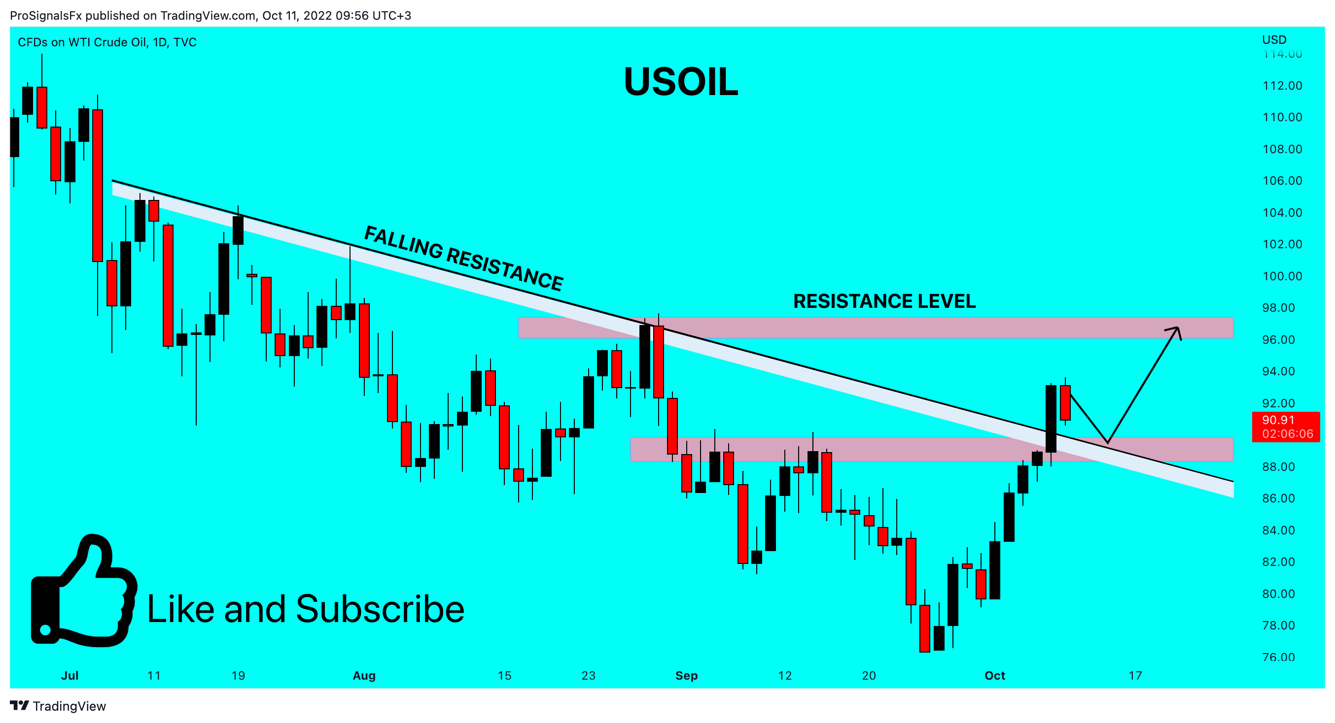 TVC:USOIL Chart Image by ProSignalsFx