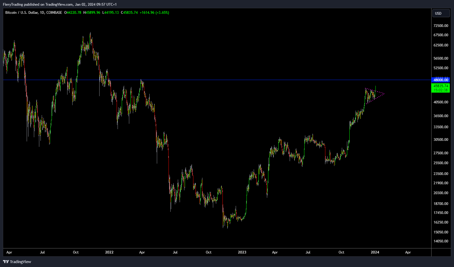 COINBASE:BTCUSD Chart Image by FieryTrading
