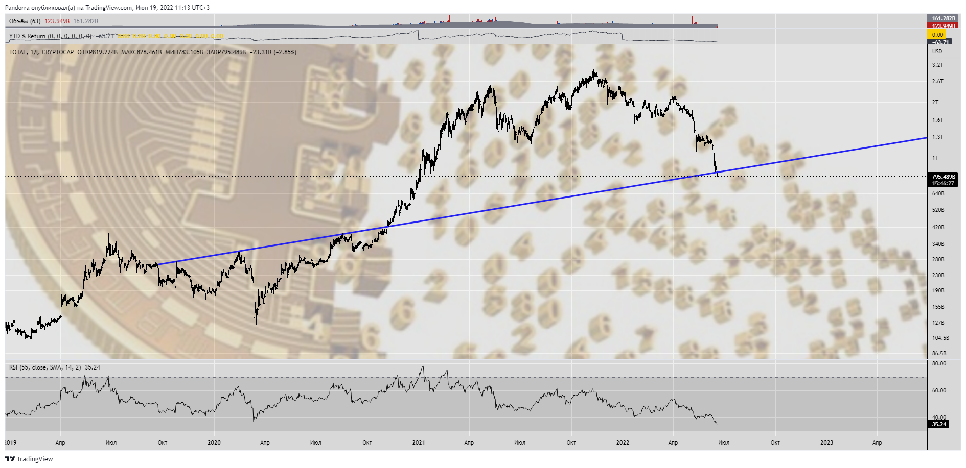 CRYPTOCAP:TOTAL Chart Image by PandorraResearch