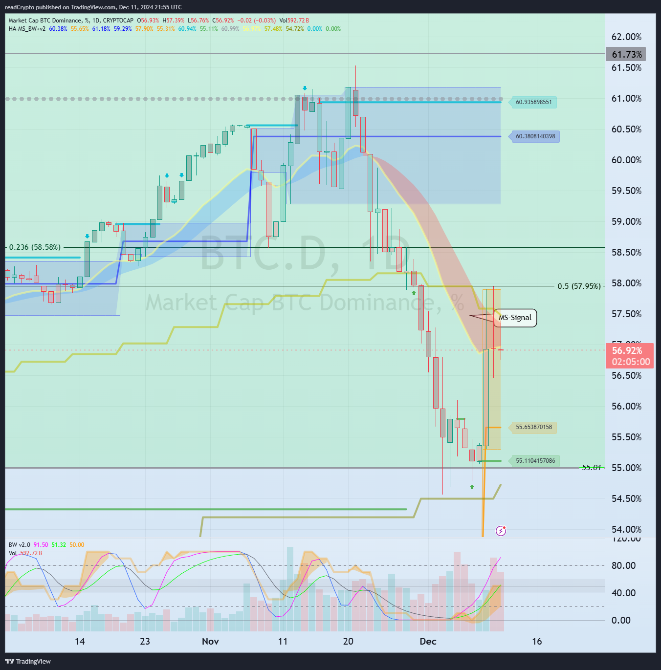 CRYPTOCAP:BTC.D Chart Image by readCrypto