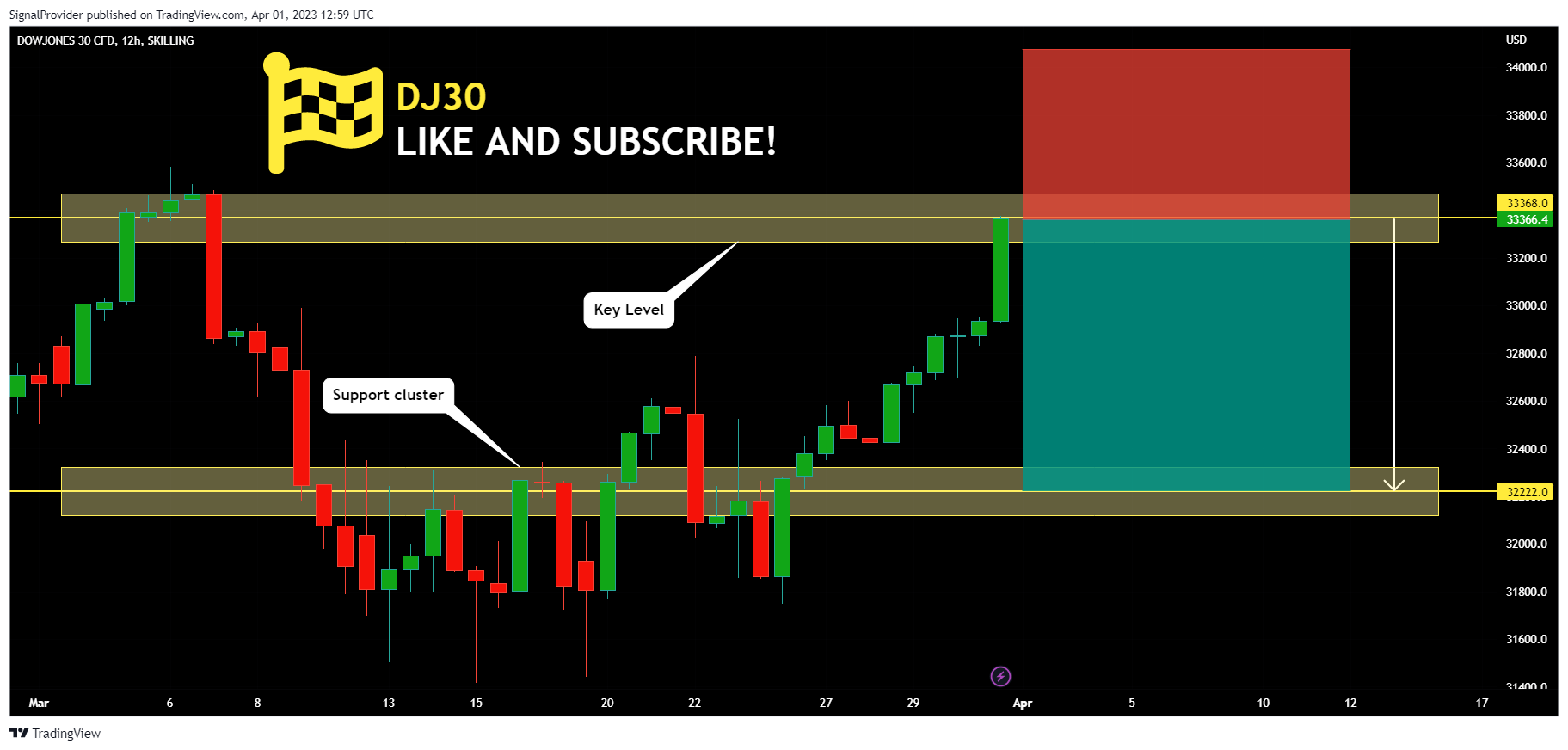 SKILLING:DJ30 Chart Image by SignalProvider