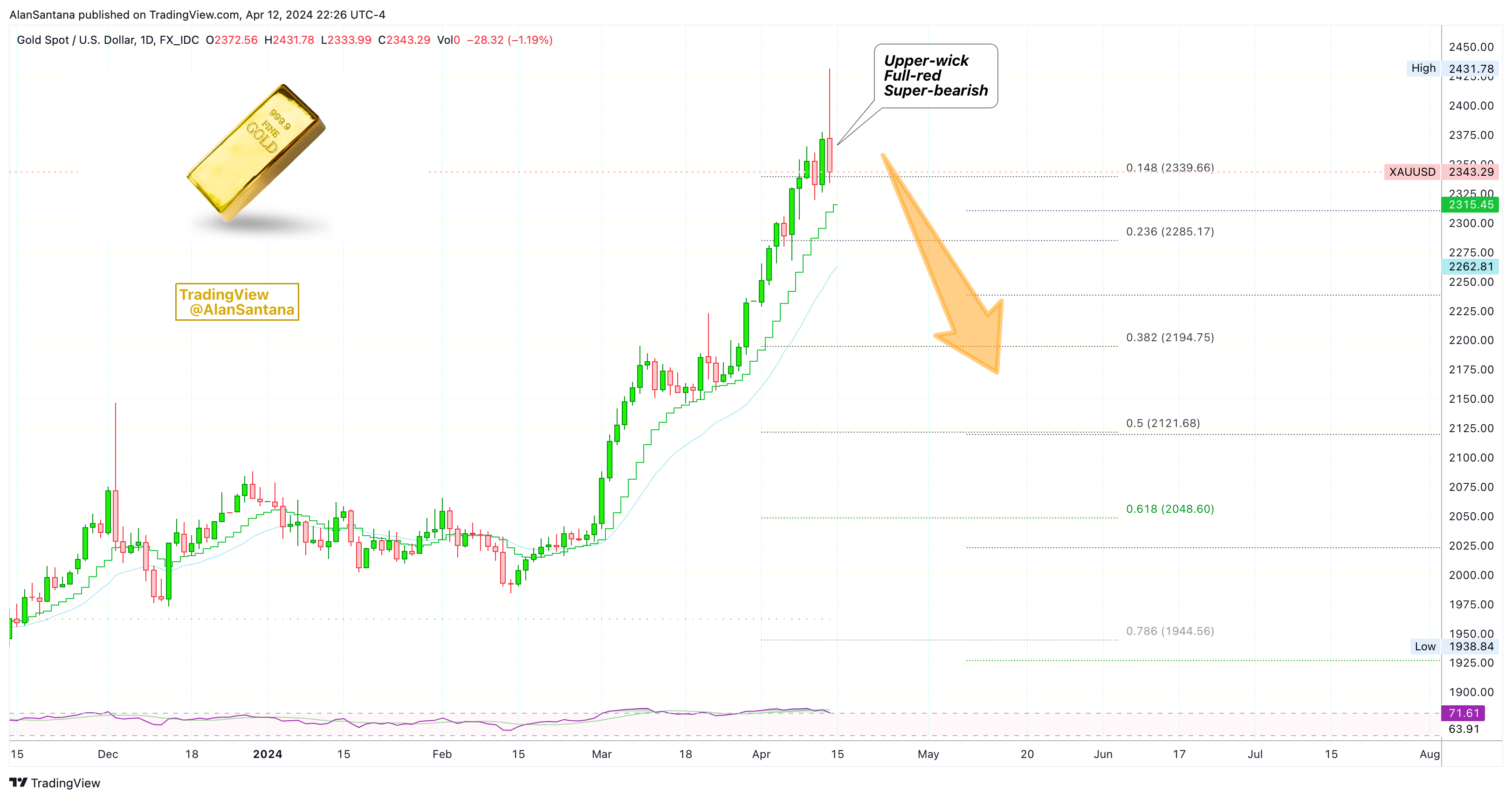 FX_IDC:XAUUSD Chart Image by MasterAnanda