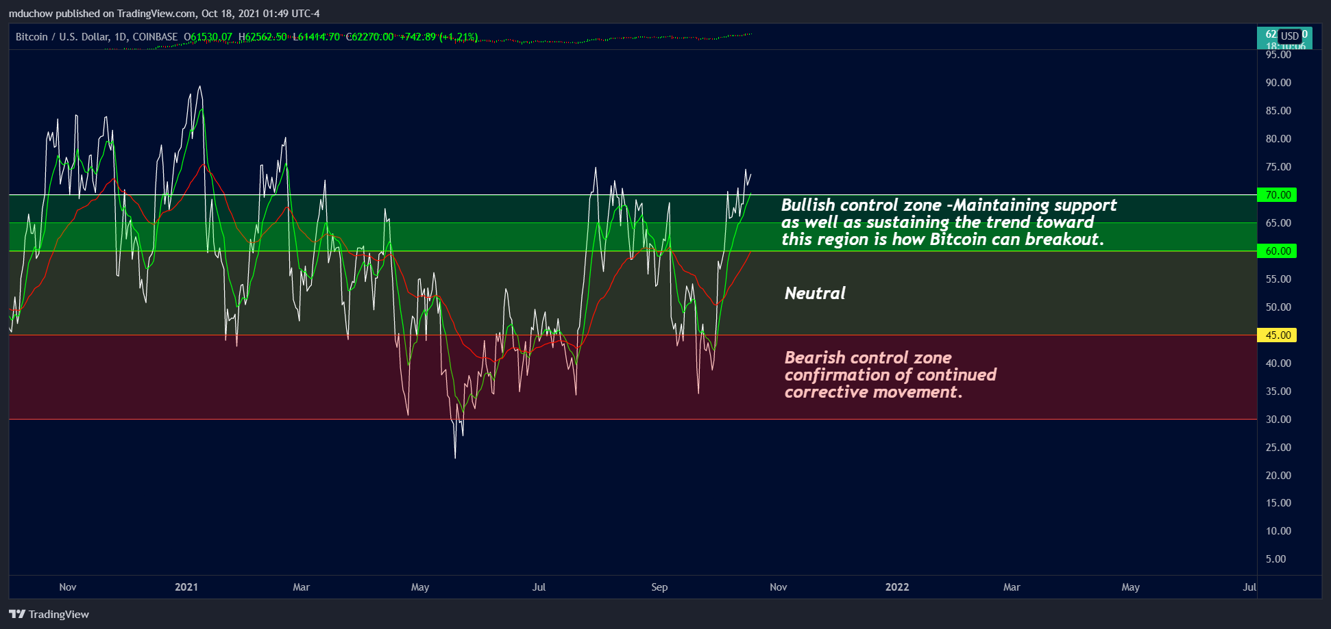COINBASE:BTCUSD Chart Image by Unchained_Trading