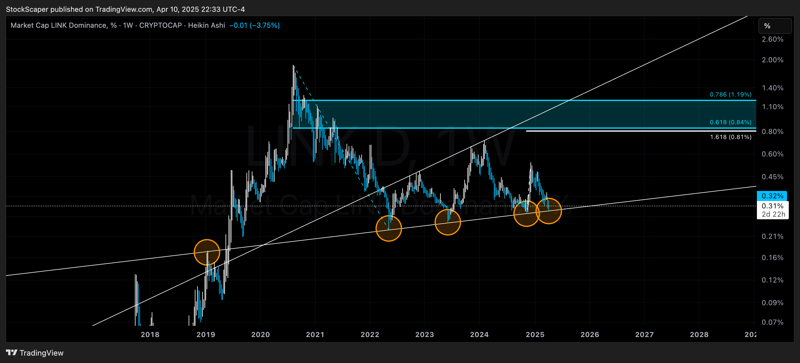 CRYPTOCAP:LINK.D Chart Image by StockScaper
