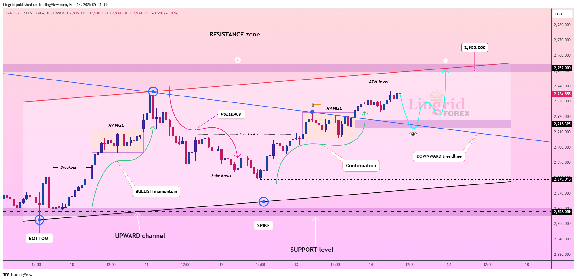 OANDA:XAUUSD Chart Image by Lingrid