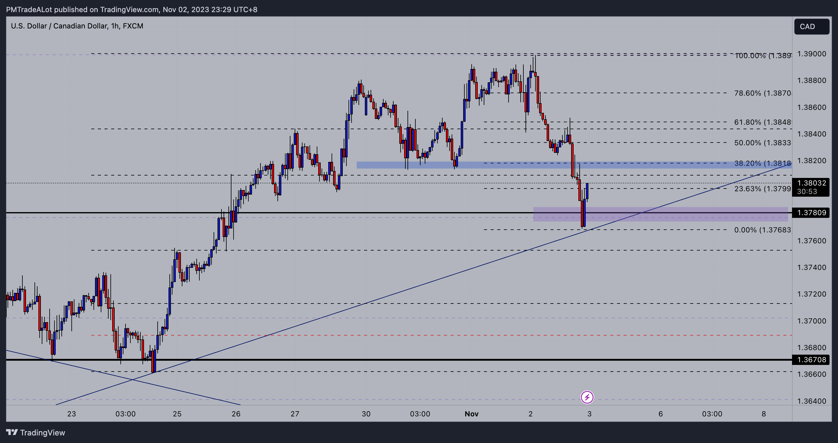 FX:USDCAD Chart Image by NomadTrader999