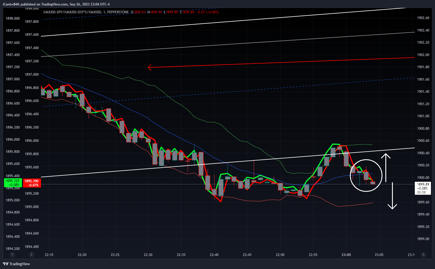 PEPPERSTONE:XAUUSD-BATS:SPY/PEPPERSTONE:XAUUSD-TVC:DXY*2/PEPPERSTONE:XAUUSD Chart Image by iCantw84it