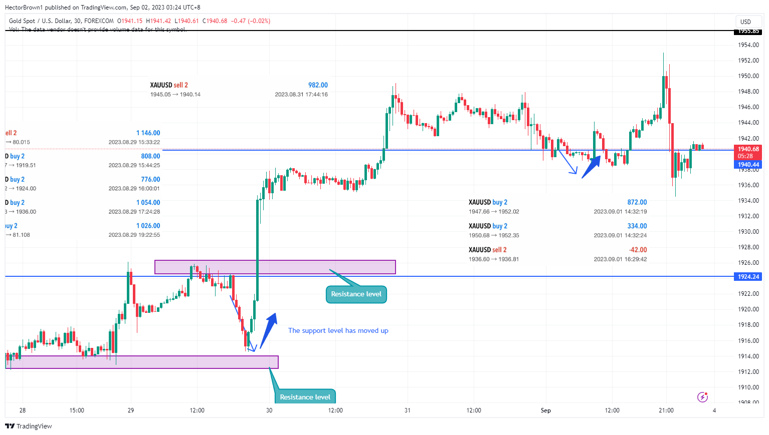FOREXCOM:XAUUSD Chart Image by HectorBrown1
