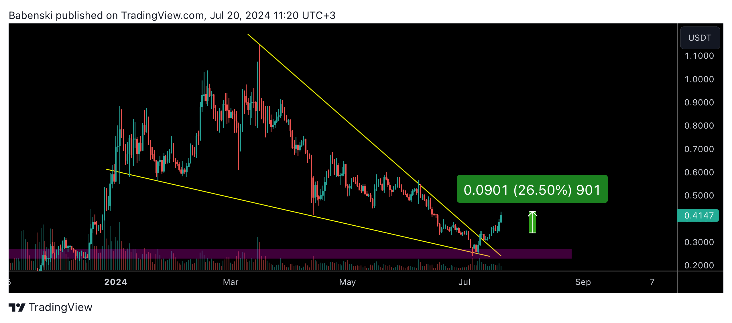 BINANCE:SEIUSDT Chart Image by Babenski