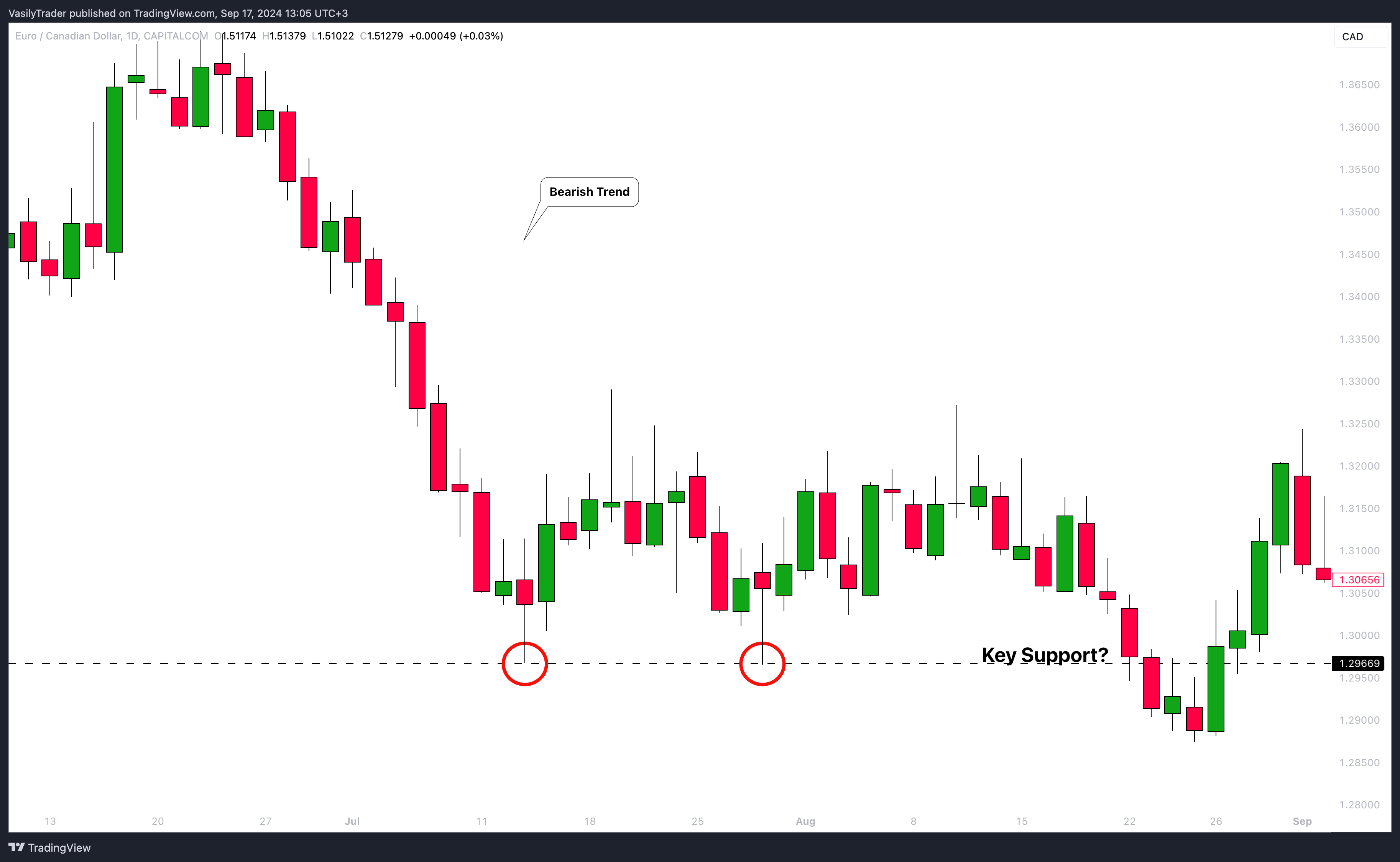 CAPITALCOM:EURCAD Chart Image by VasilyTrader