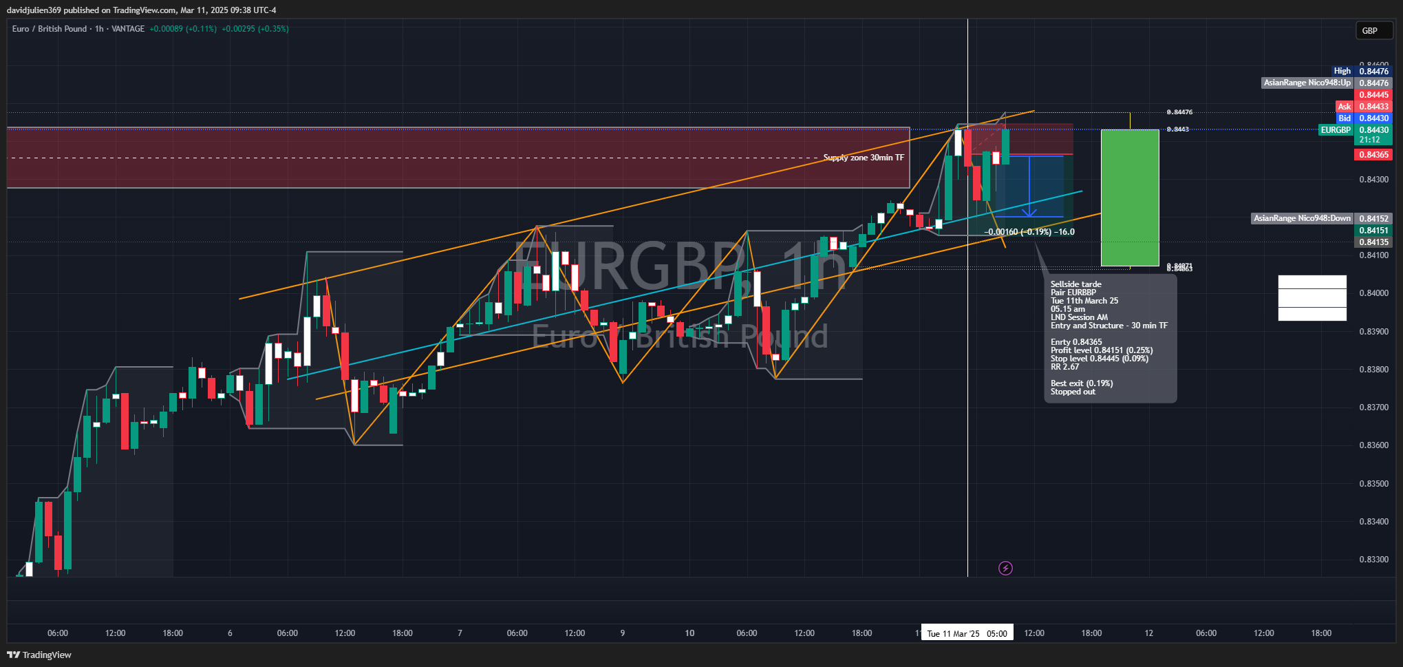 VANTAGE:EURGBP Chart Image by davidjulien369
