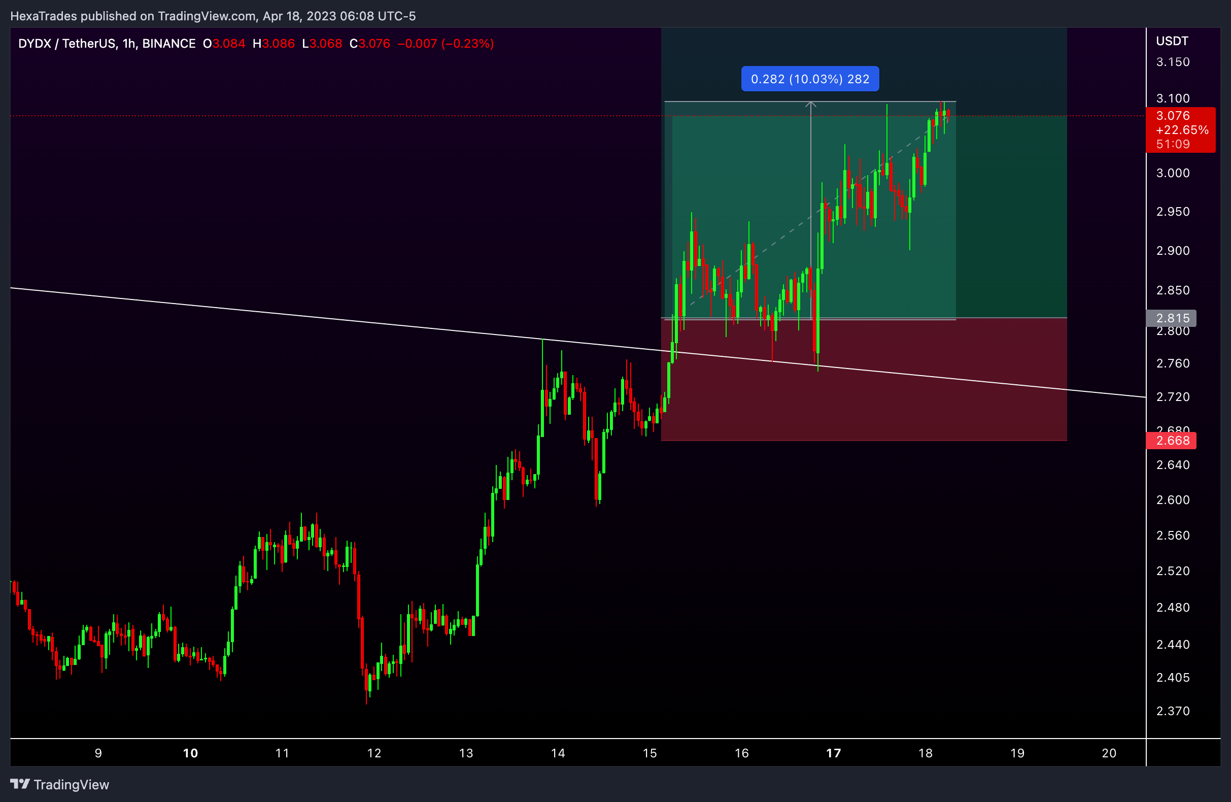 BINANCE:DYDXUSDT Chart Image by HexaTrades