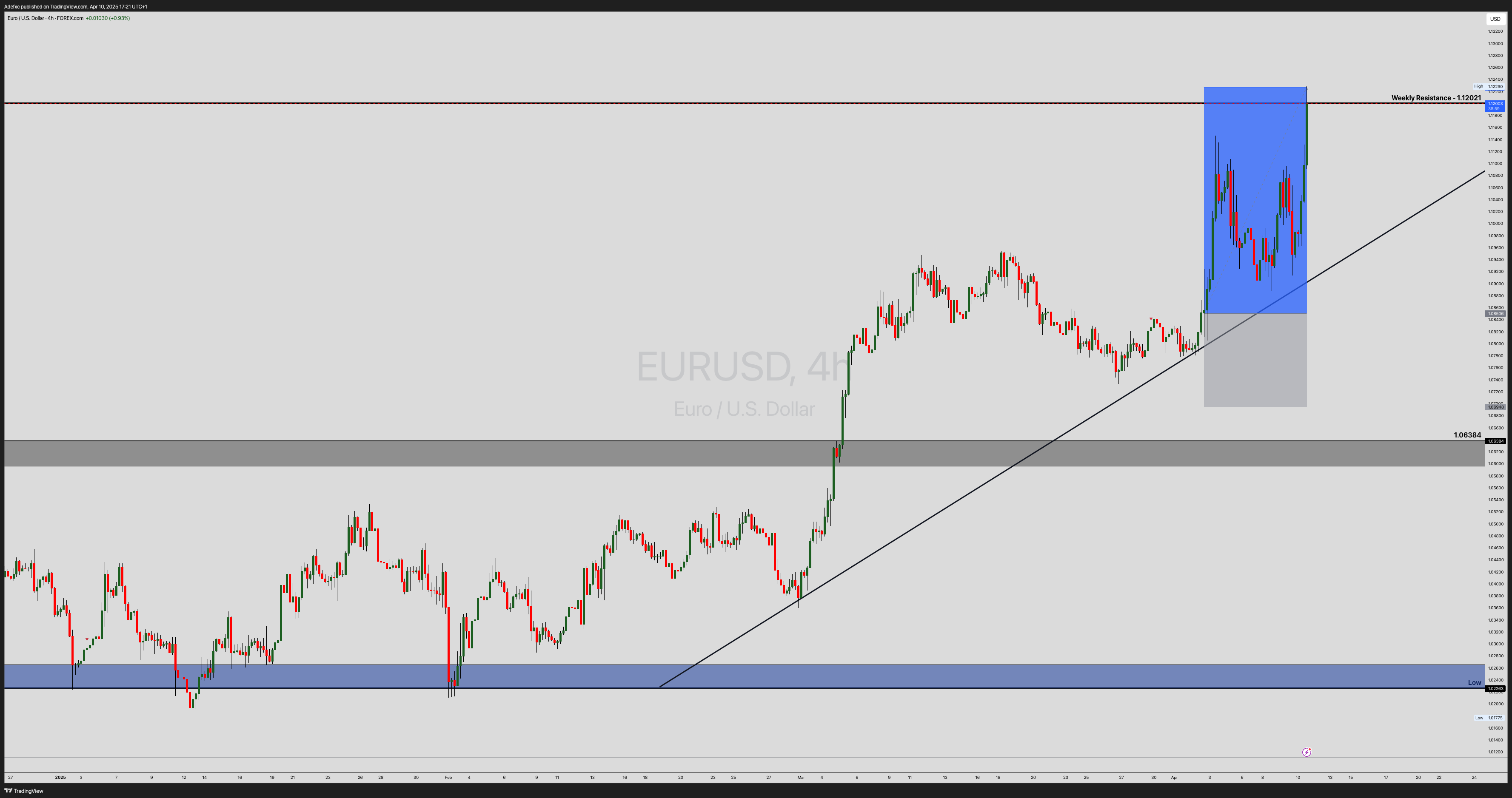 FOREXCOM:EURUSD Chart Image by Adefxc