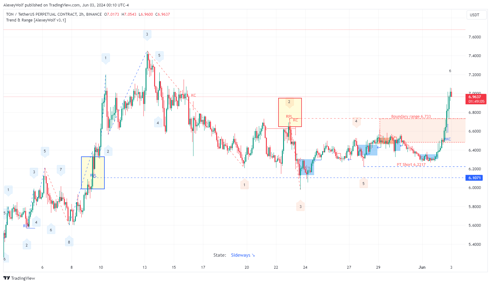 BINANCE:TONUSDT.P Chart Image by AlexeyWolf