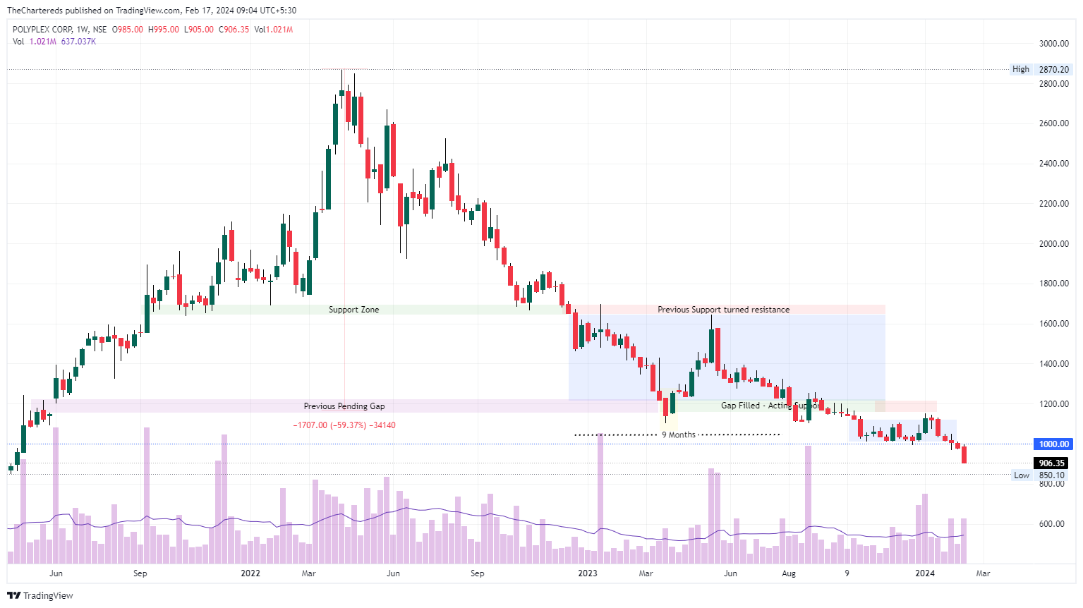 NSE:POLYPLEX Chart Image by TheChartereds