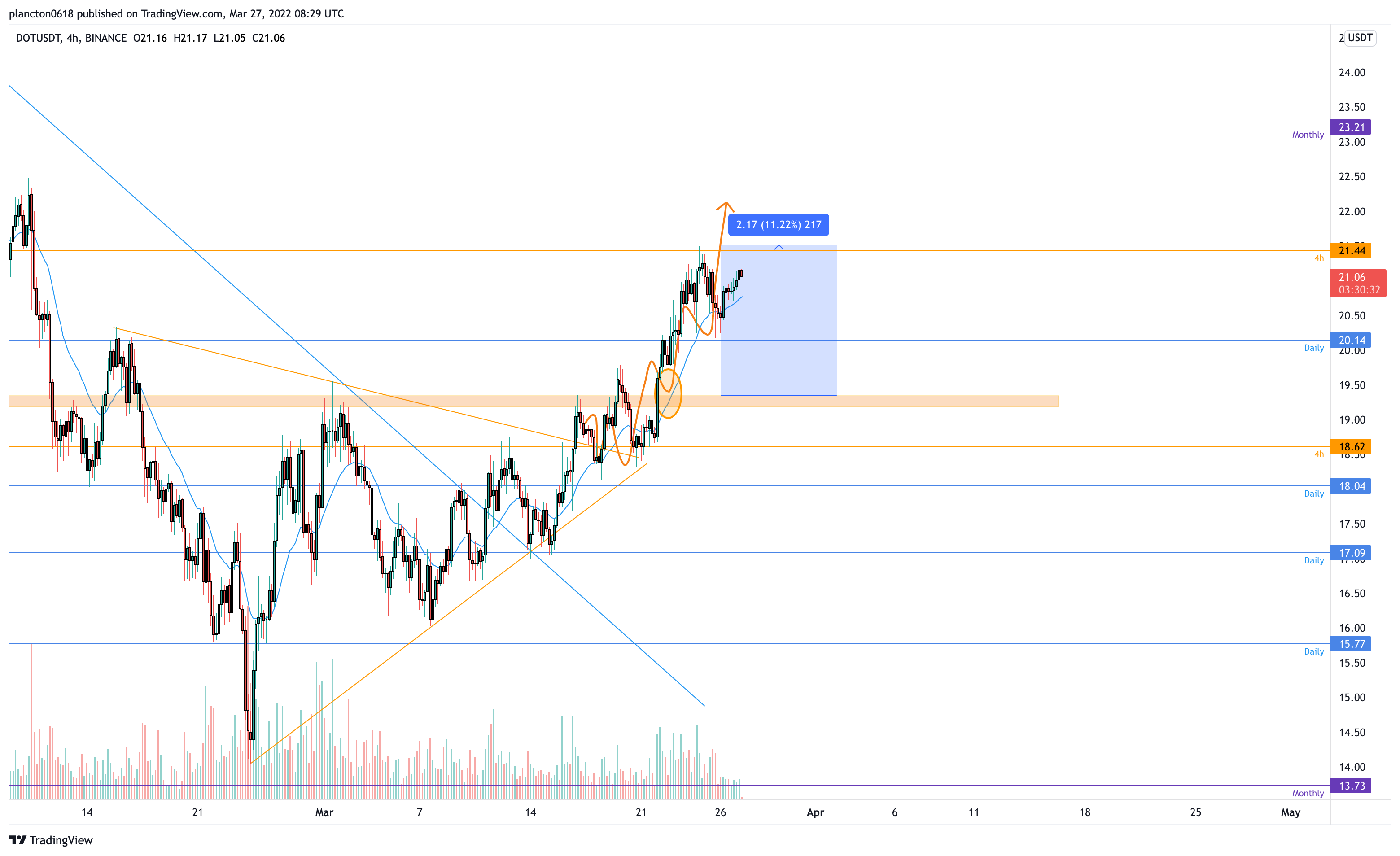 BINANCE:DOTUSDT Chart Image by InkyGrip