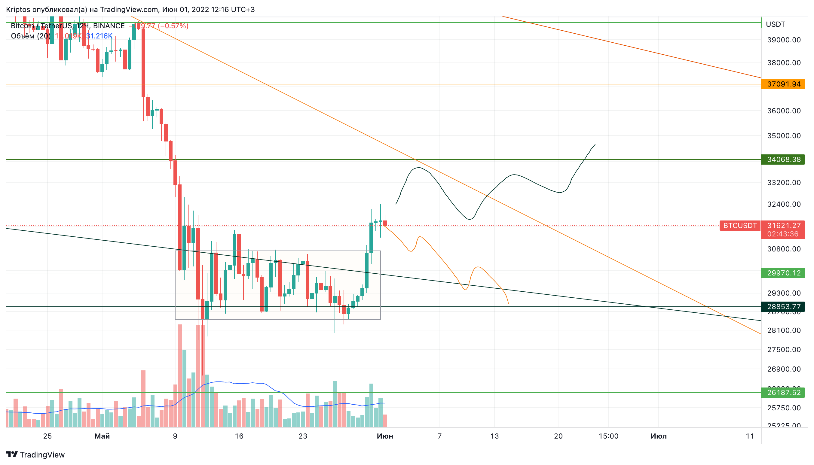 BINANCE:BTCUSDT Chart Image by Kirill_Gaitan