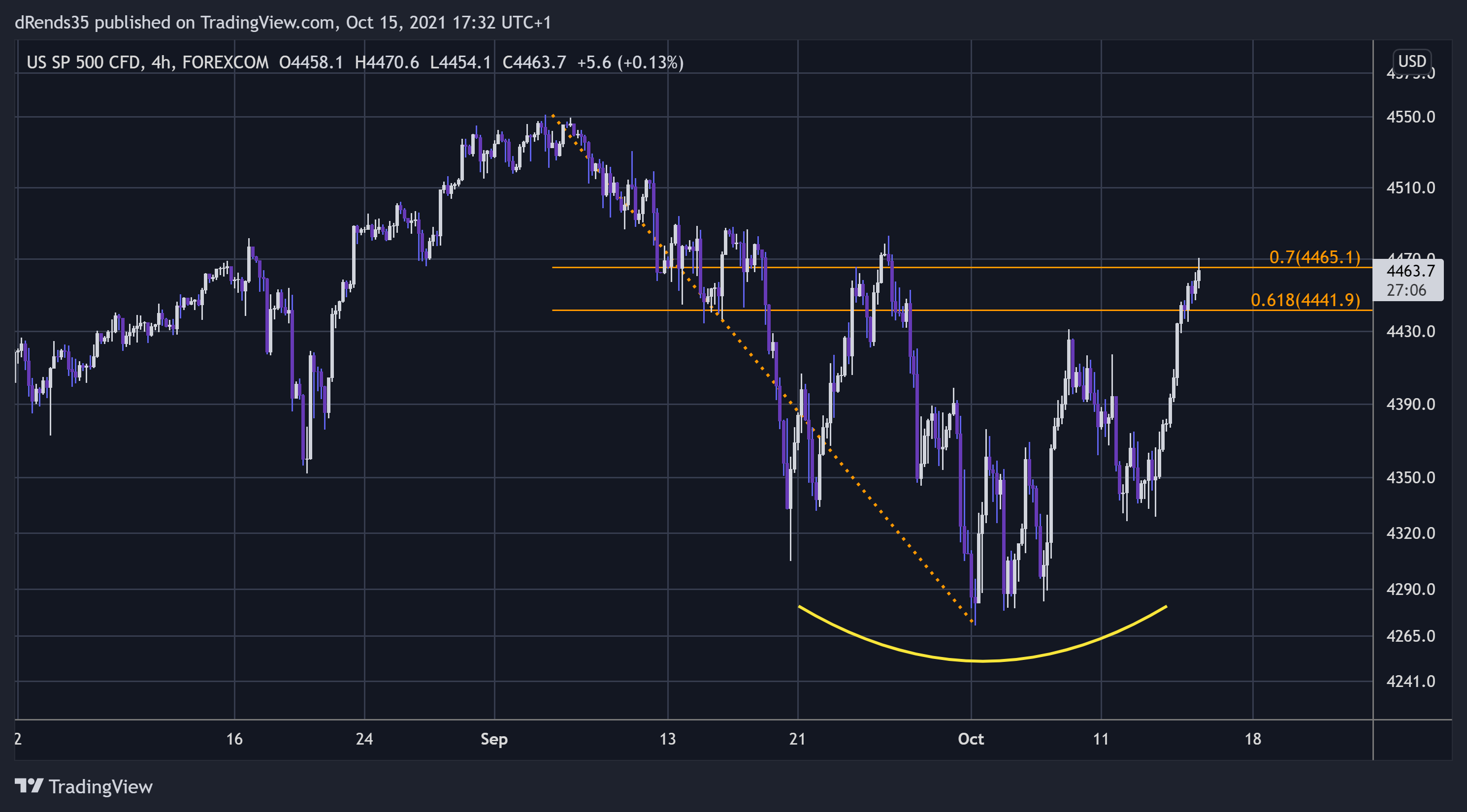 FOREXCOM:SPXUSD Chart Image by dRends35