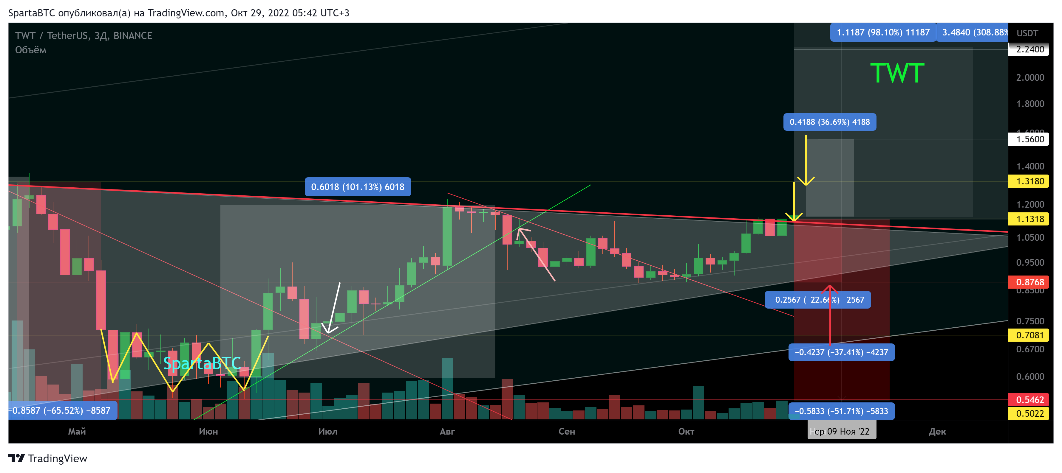 BINANCE:TWTUSDT Chart Image by SpartaBTC