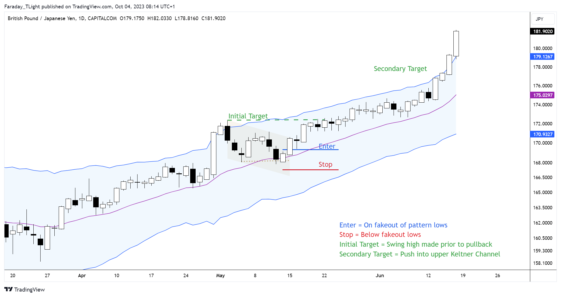 CAPITALCOM:GBPJPY Chart Image by Faraday_TLight