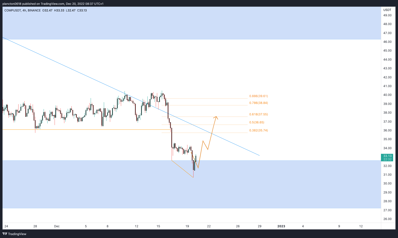 BINANCE:COMPUSDT Chart Image by InkyGrip