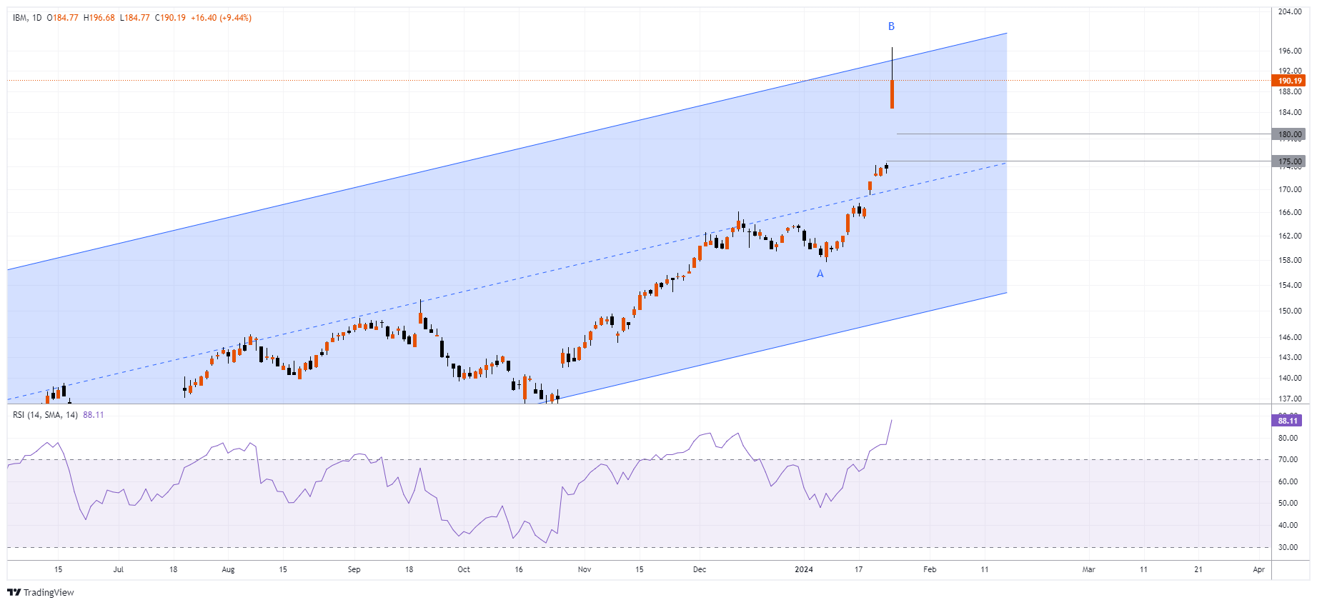 IBM Chart Image