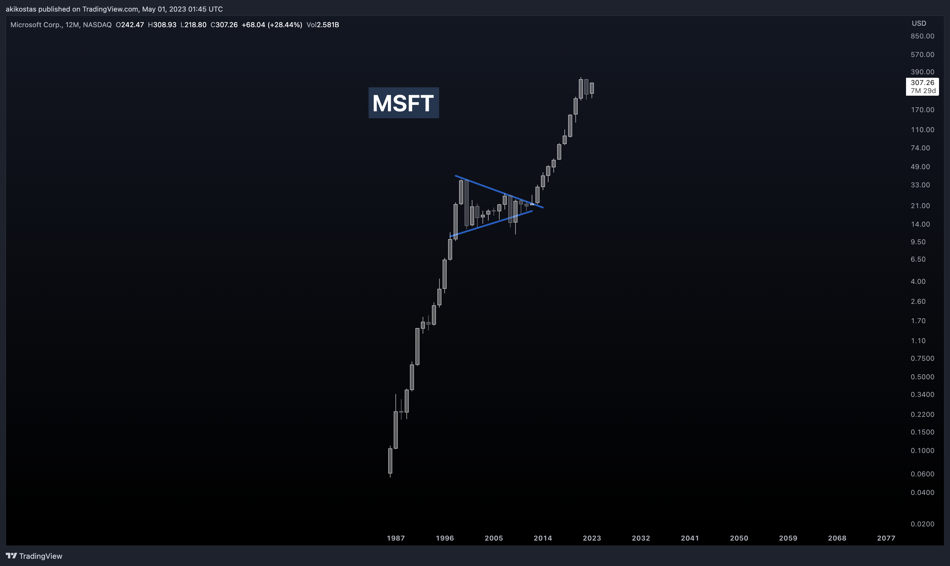 NASDAQ:MSFT Chart Image by akikostas