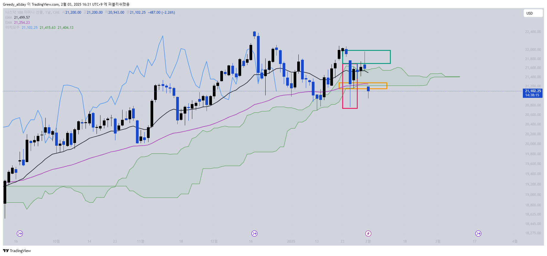 CME_MINI_DL:NQ1! Chart Image by Greedy_allday