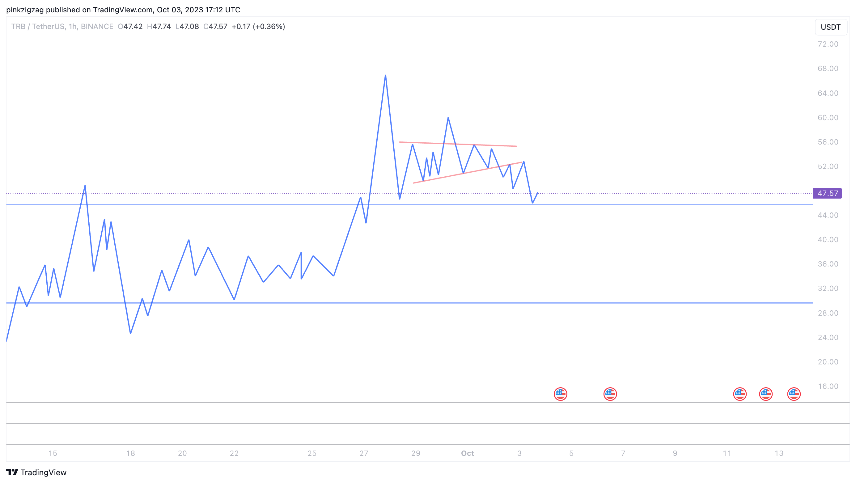 BINANCE:TRBUSDT Chart Image by pinkzigzag