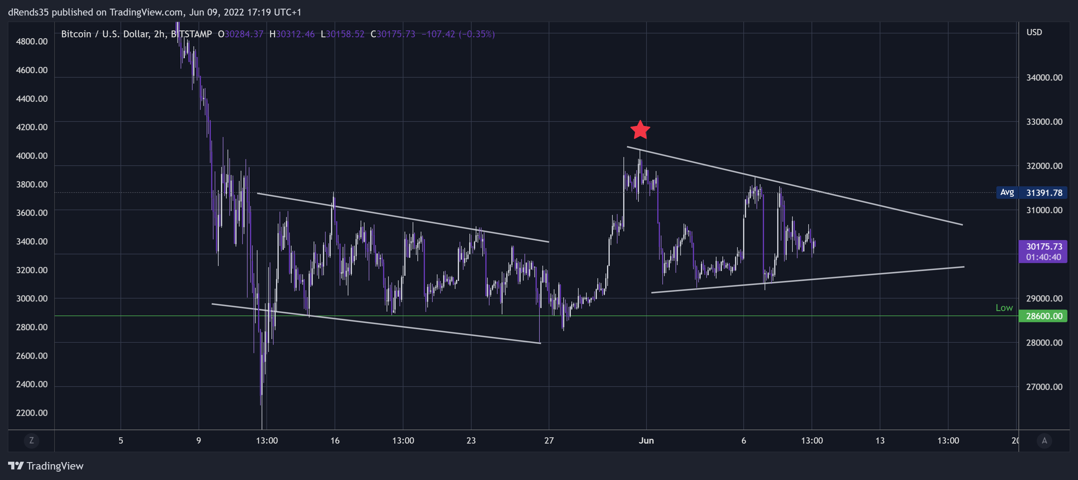 BITSTAMP:BTCUSD Chart Image by dRends35