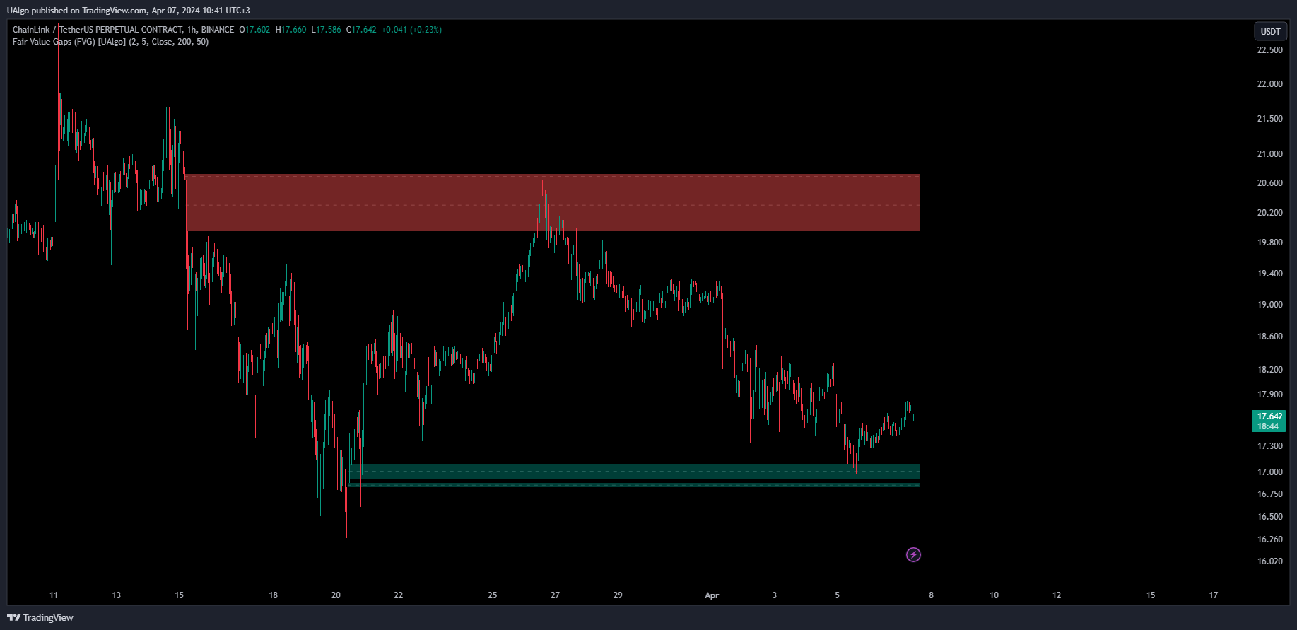 BINANCE:LINKUSDT.P Chart Image by UAlgo